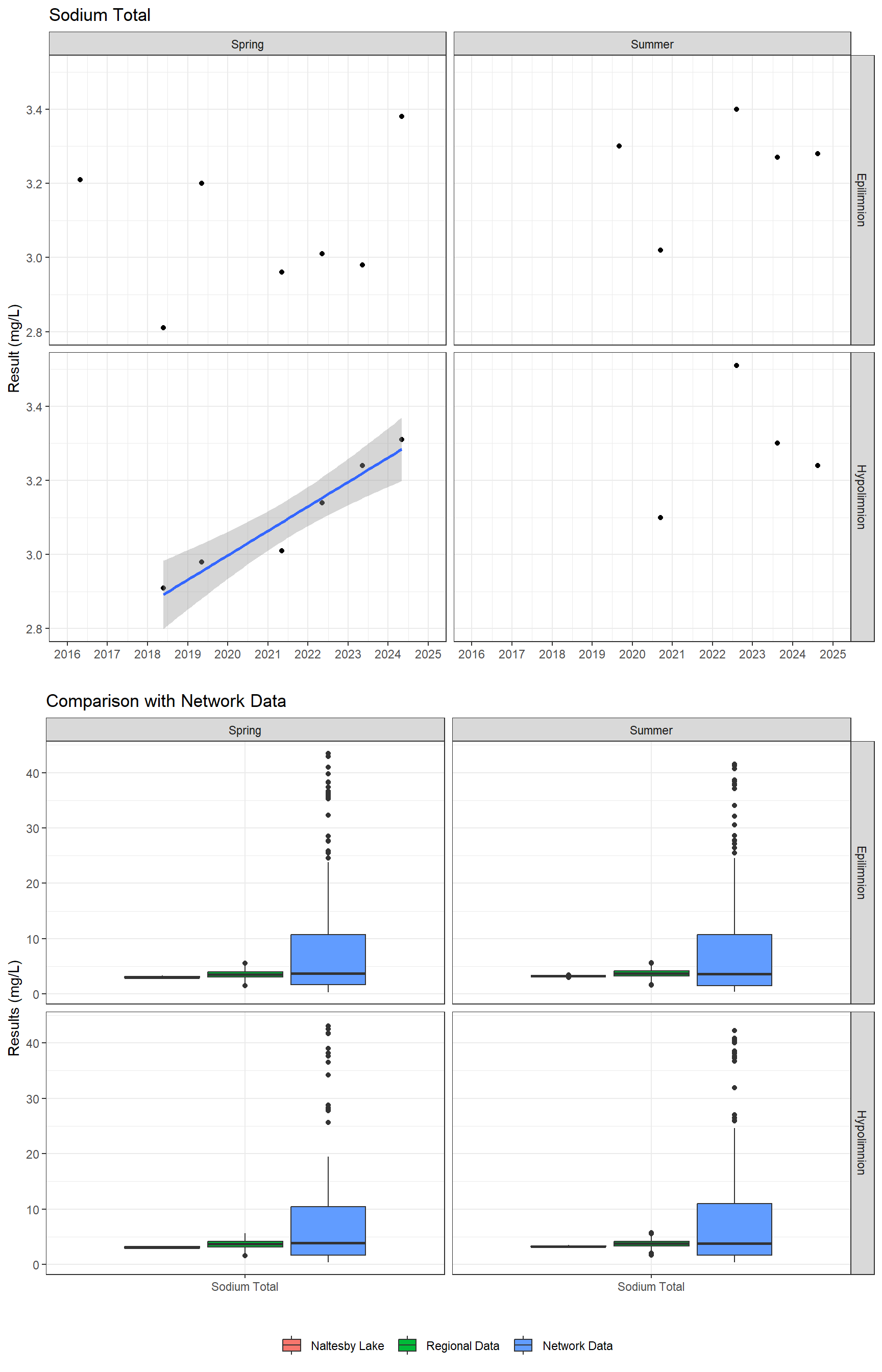 Series of plots showing results for total metals