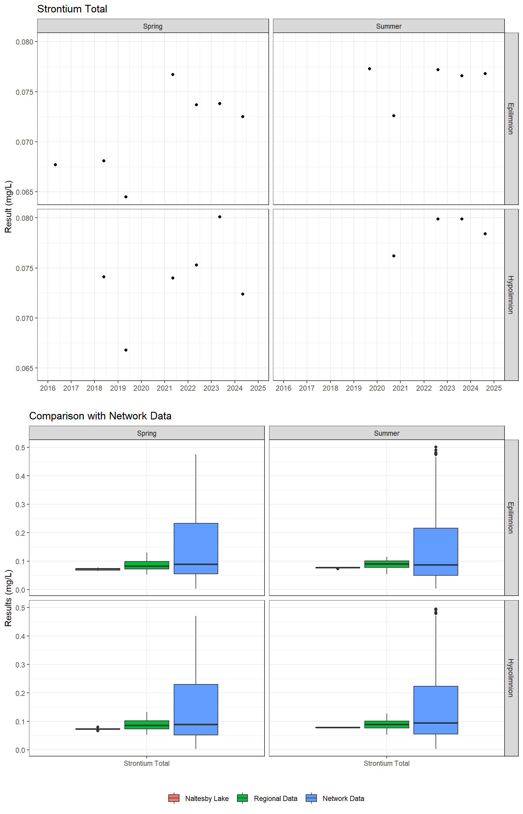 Series of plots showing results for total metals