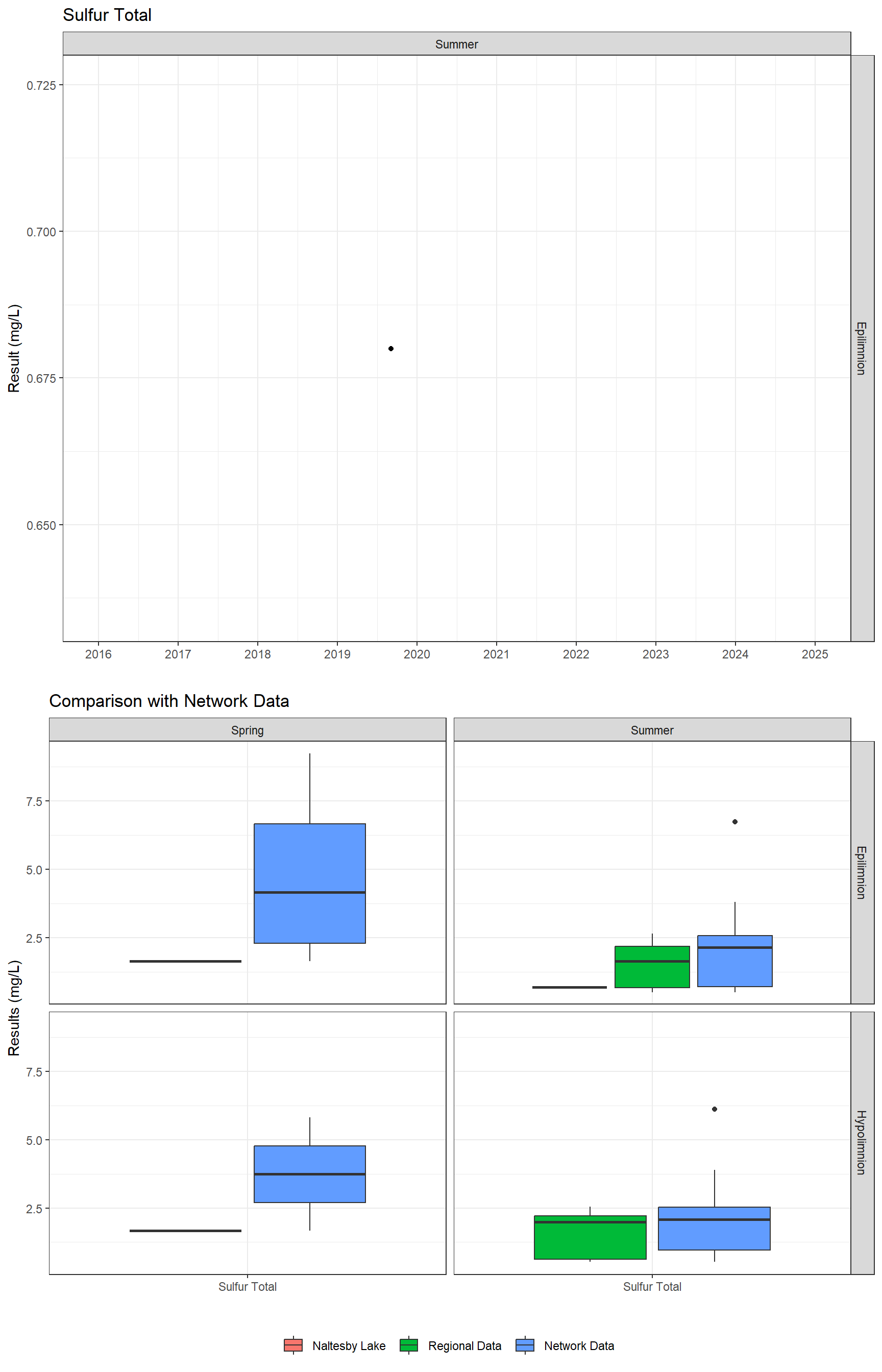 Series of plots showing results for total metals