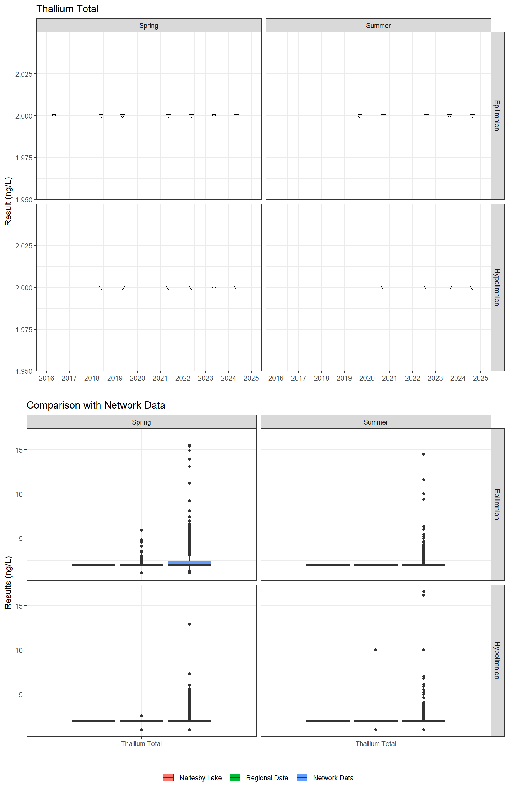 Series of plots showing results for total metals