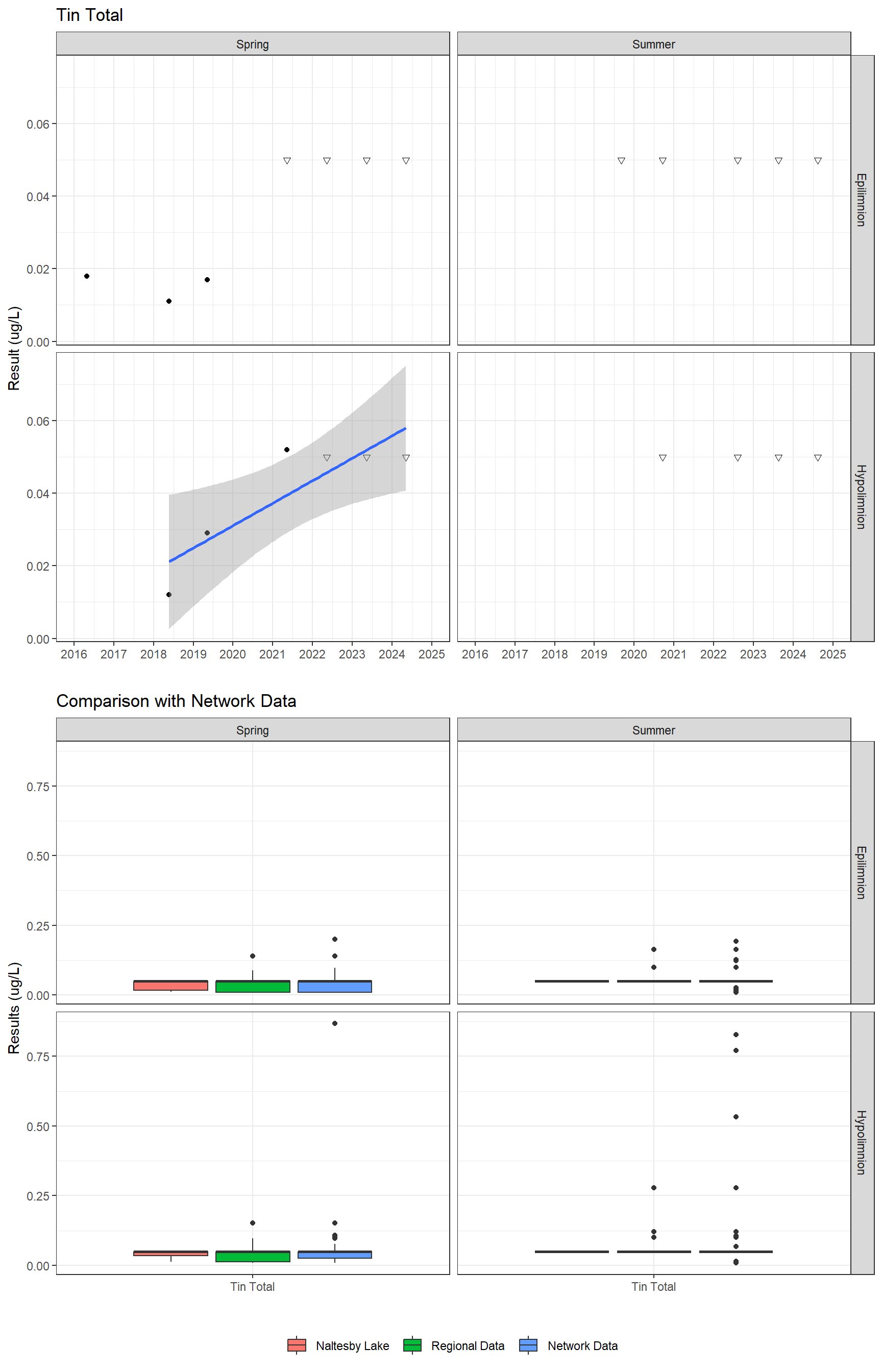 Series of plots showing results for total metals