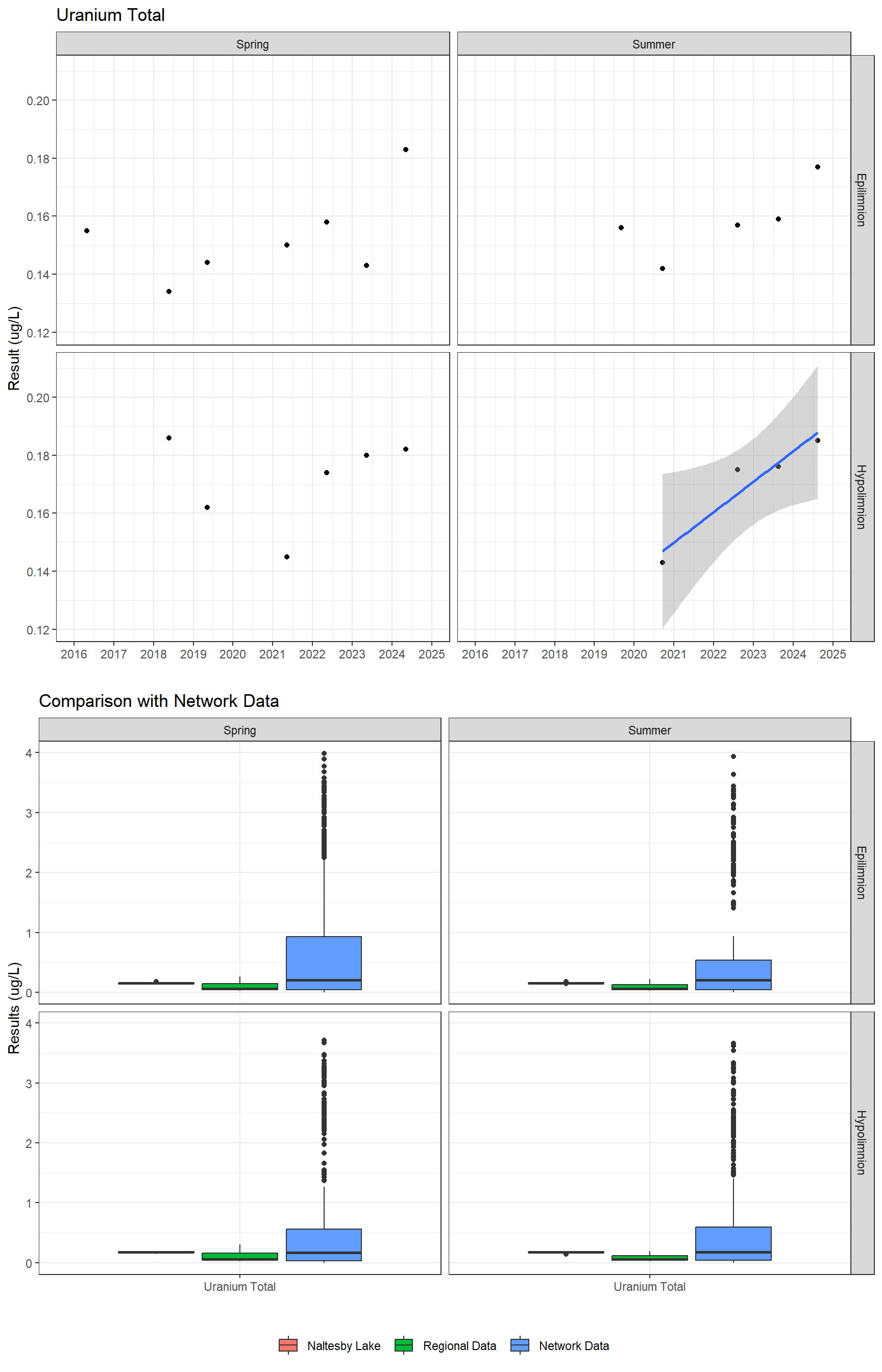 Series of plots showing results for total metals