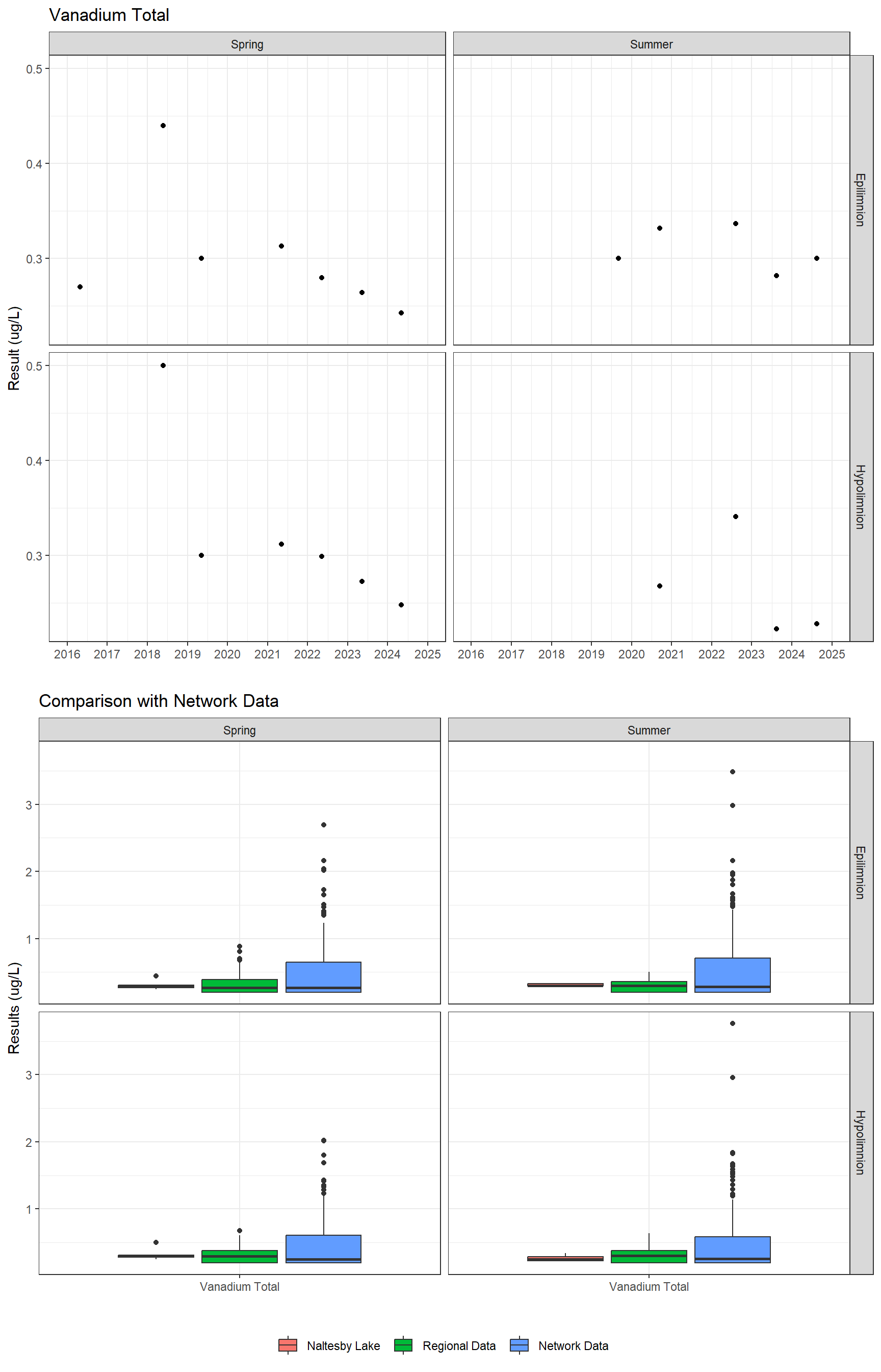 Series of plots showing results for total metals