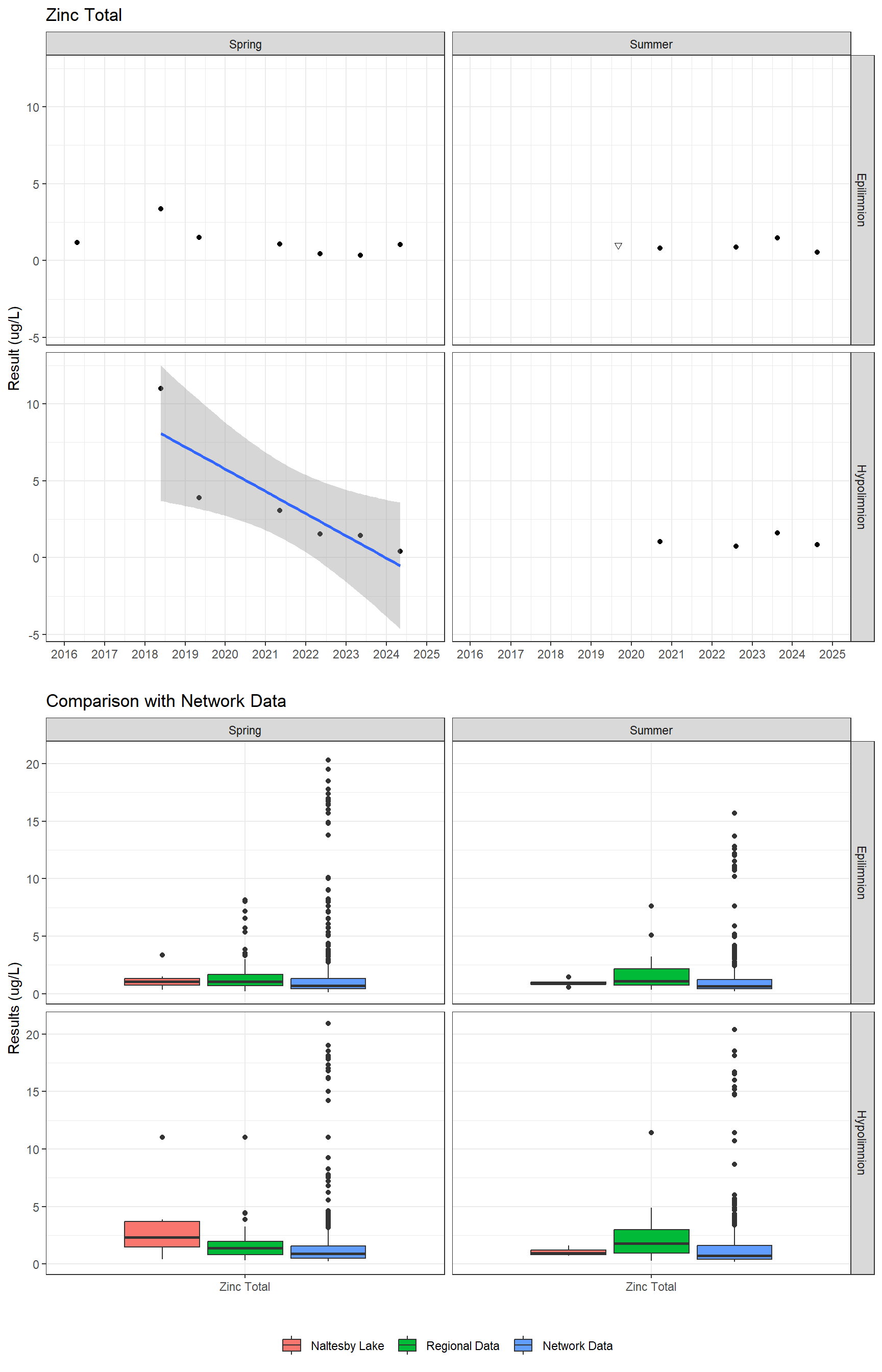 Series of plots showing results for total metals