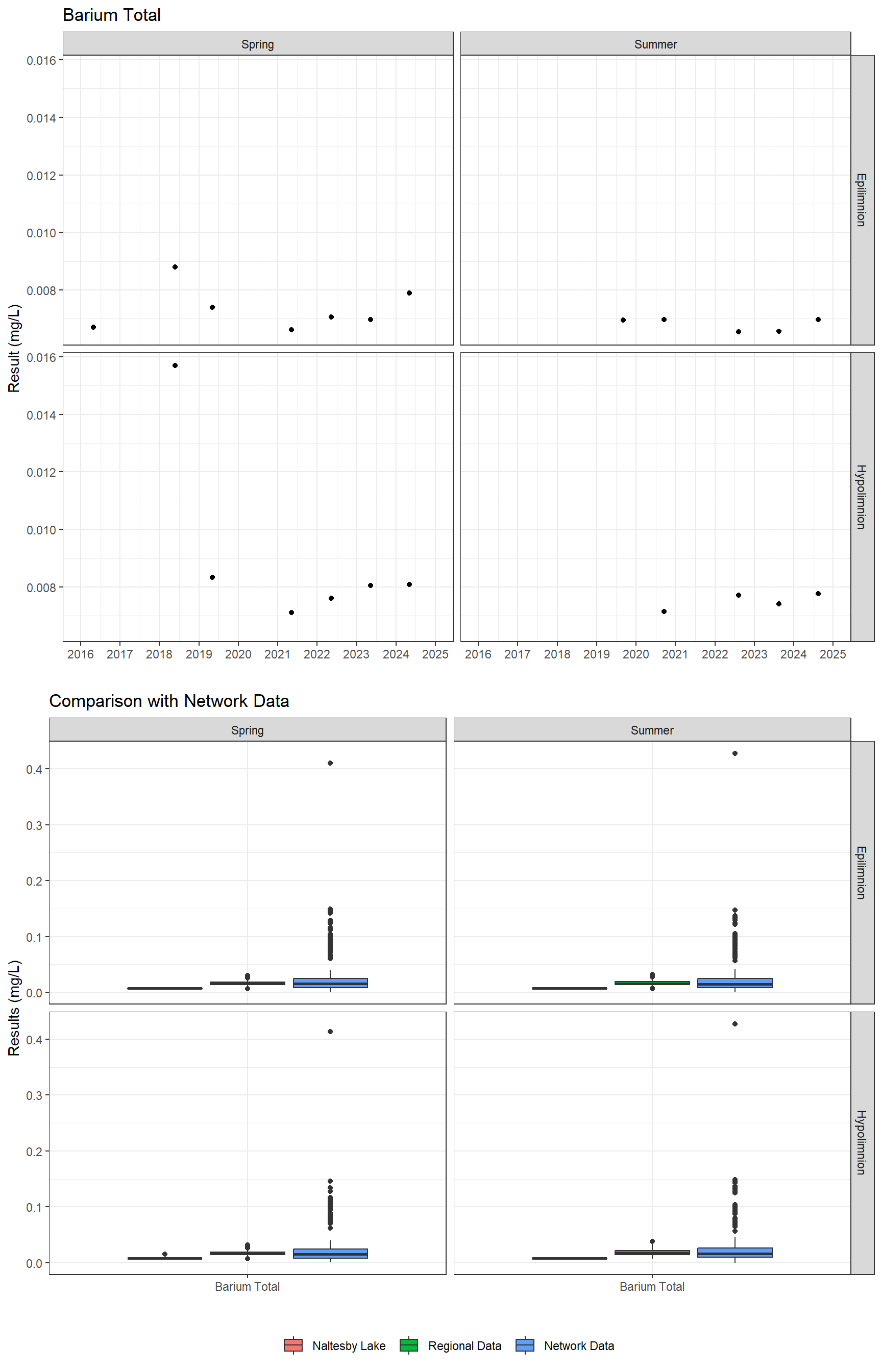 Series of plots showing results for total metals