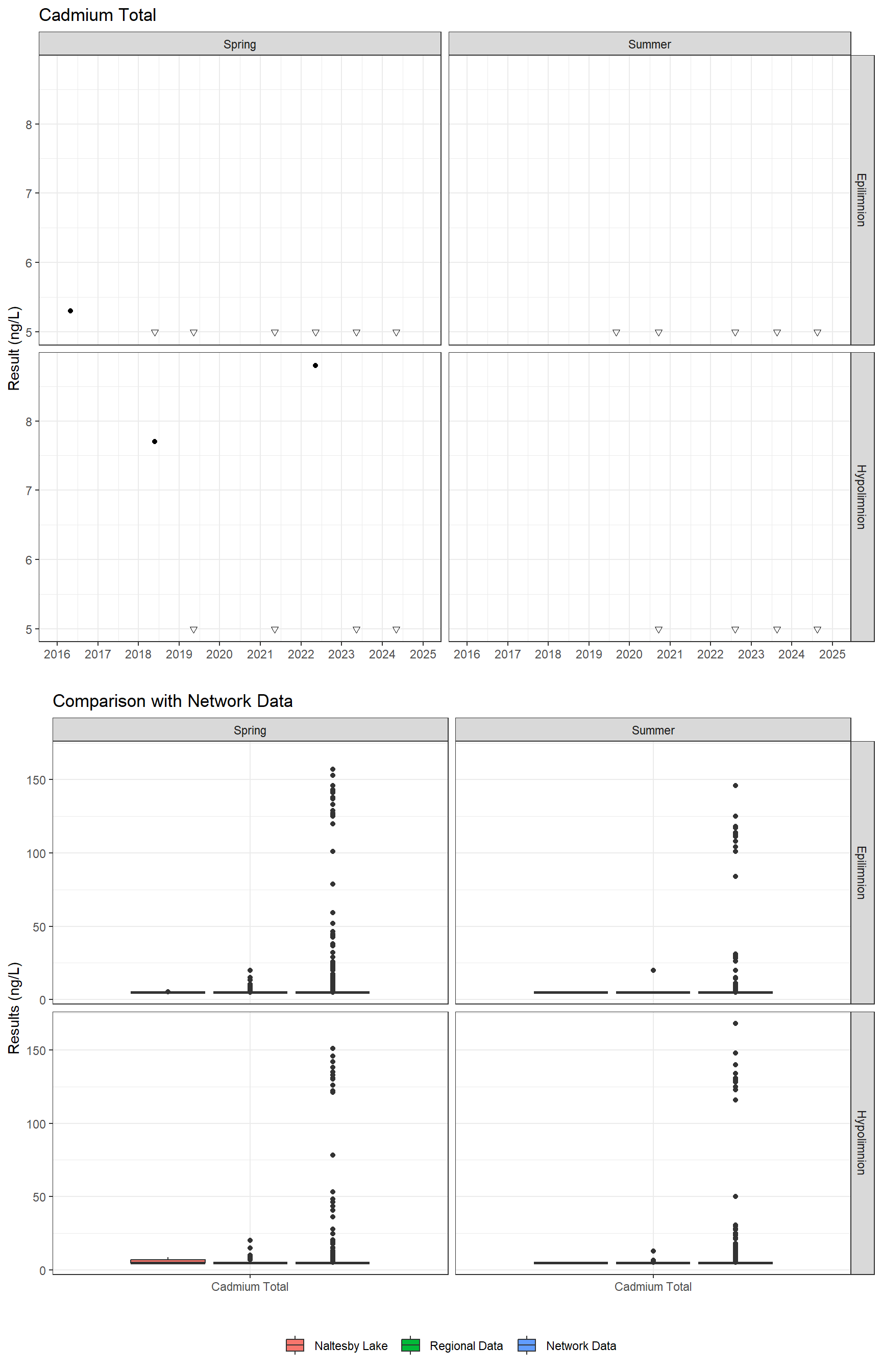 Series of plots showing results for total metals