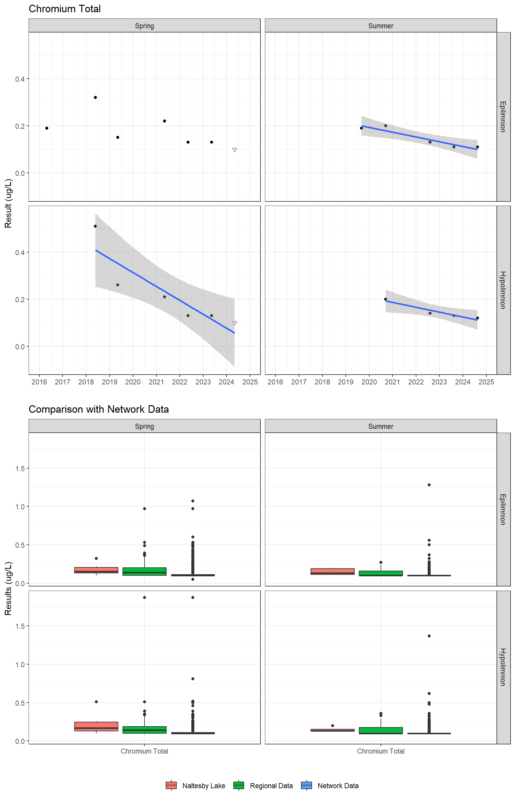 Series of plots showing results for total metals