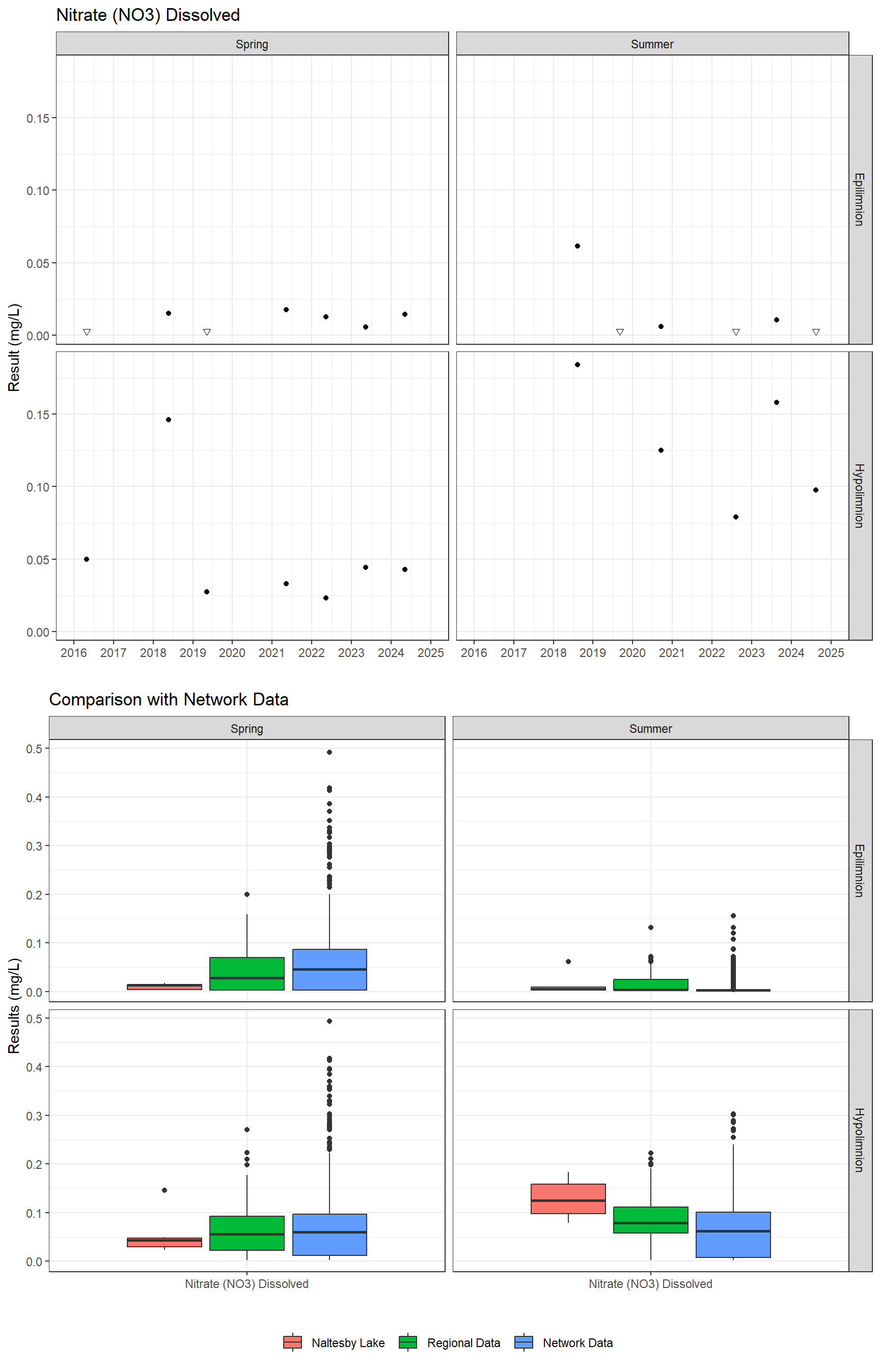 Series of plots showing results for nutrients