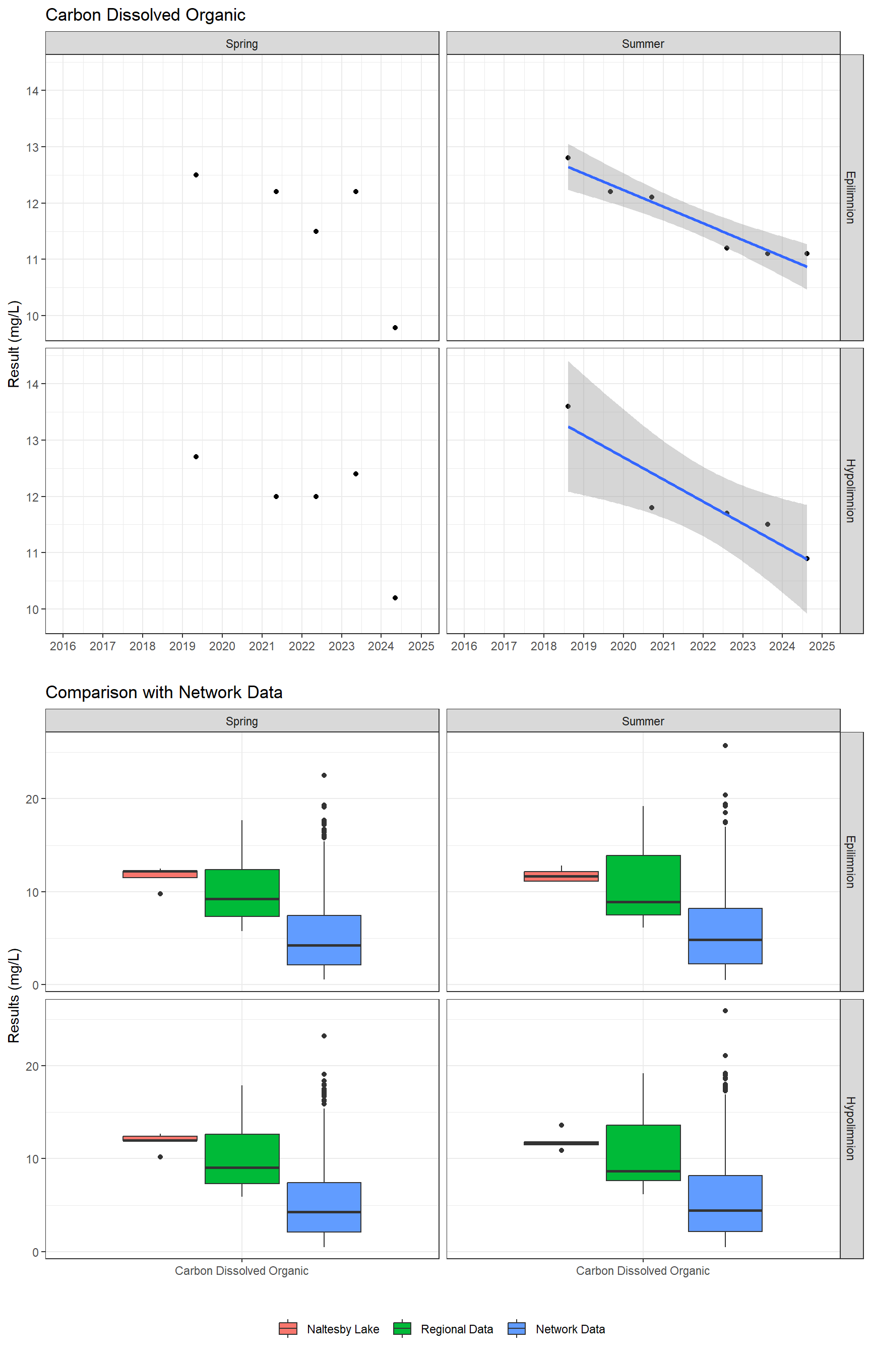 Series of plots showing results for nutrients