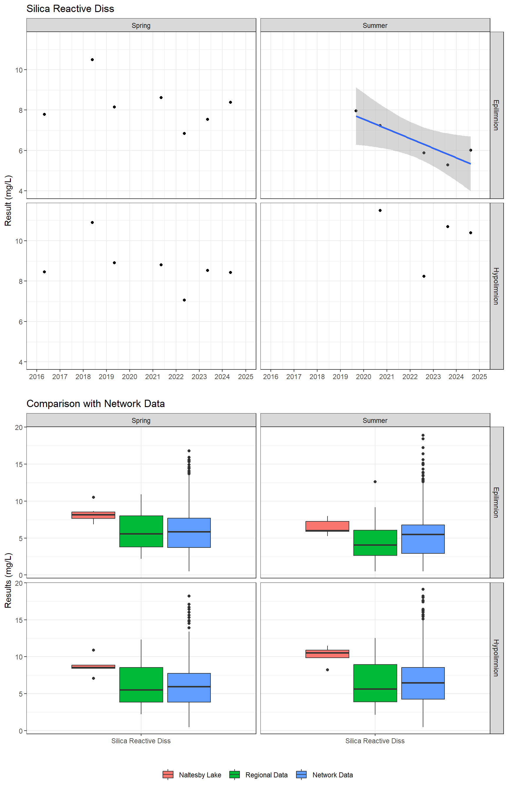 Series of plots showing results for nutrients