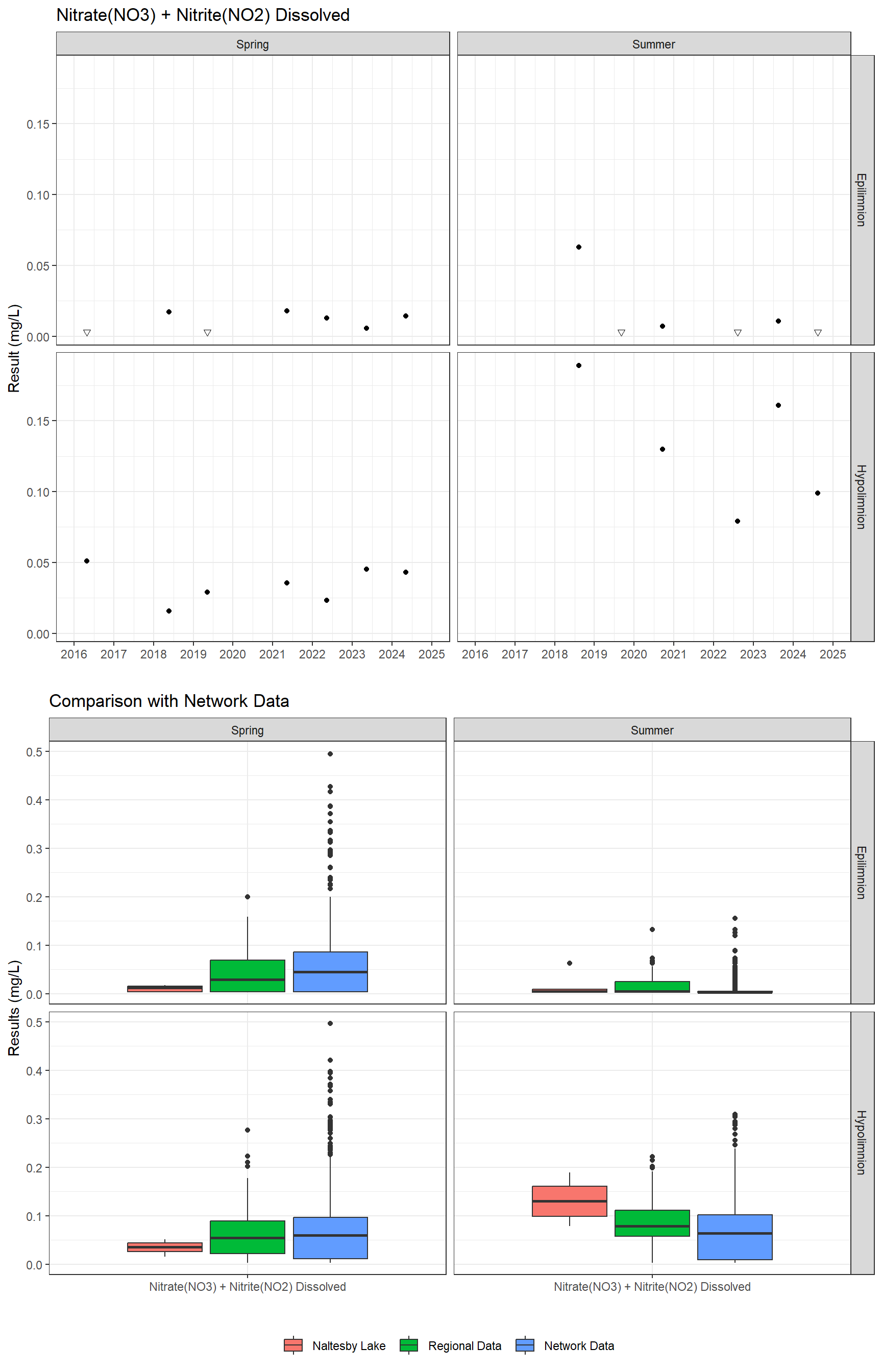 Series of plots showing results for nutrients