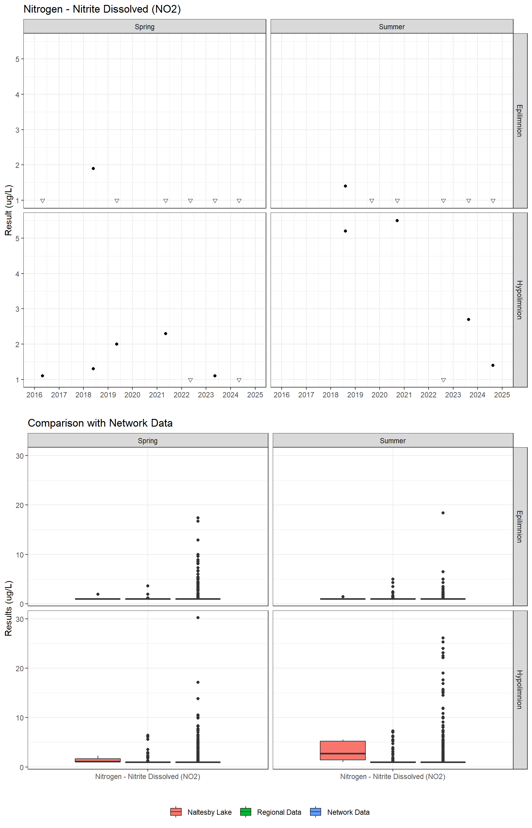 Series of plots showing results for nutrients