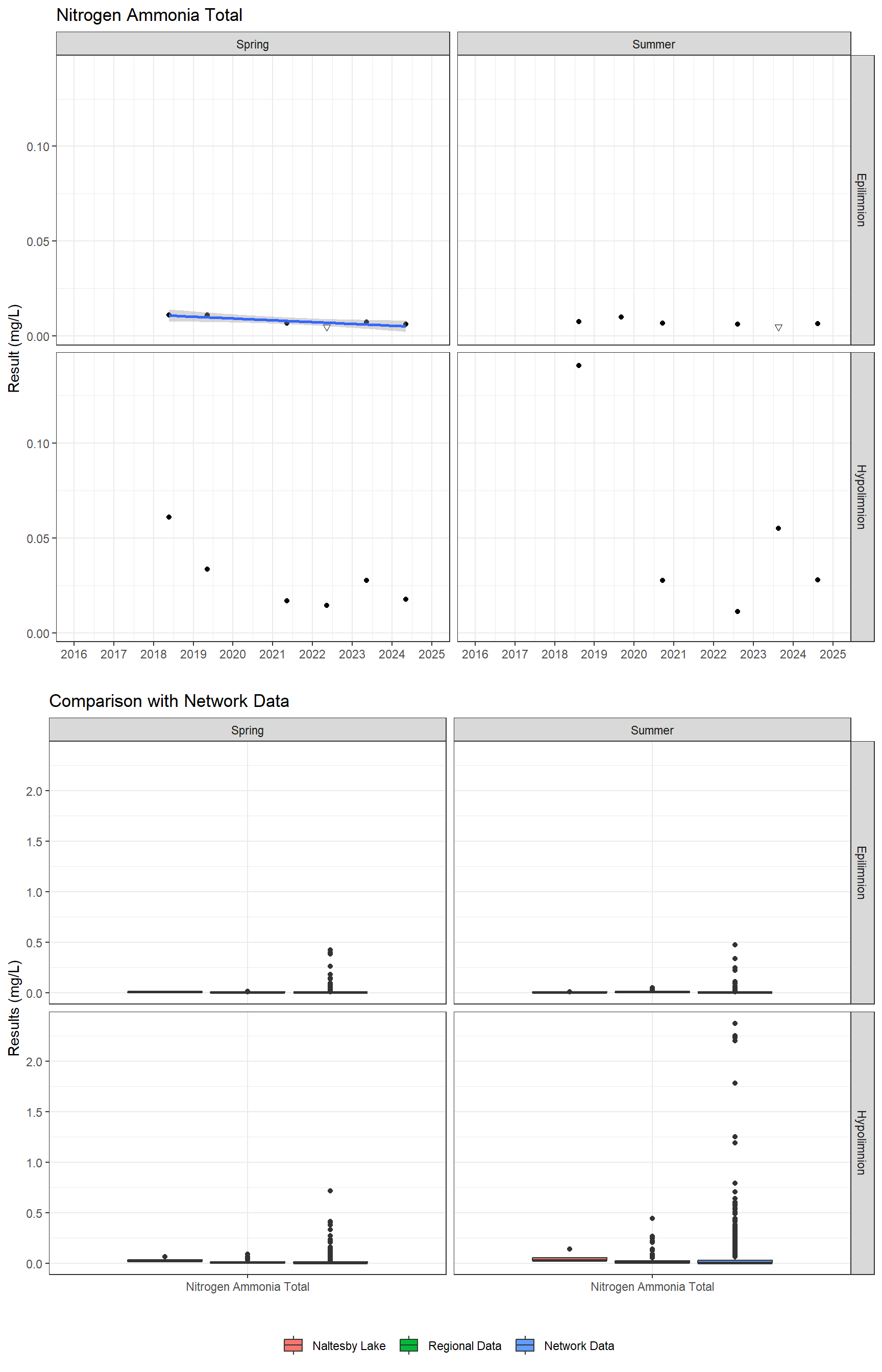 Series of plots showing results for nutrients