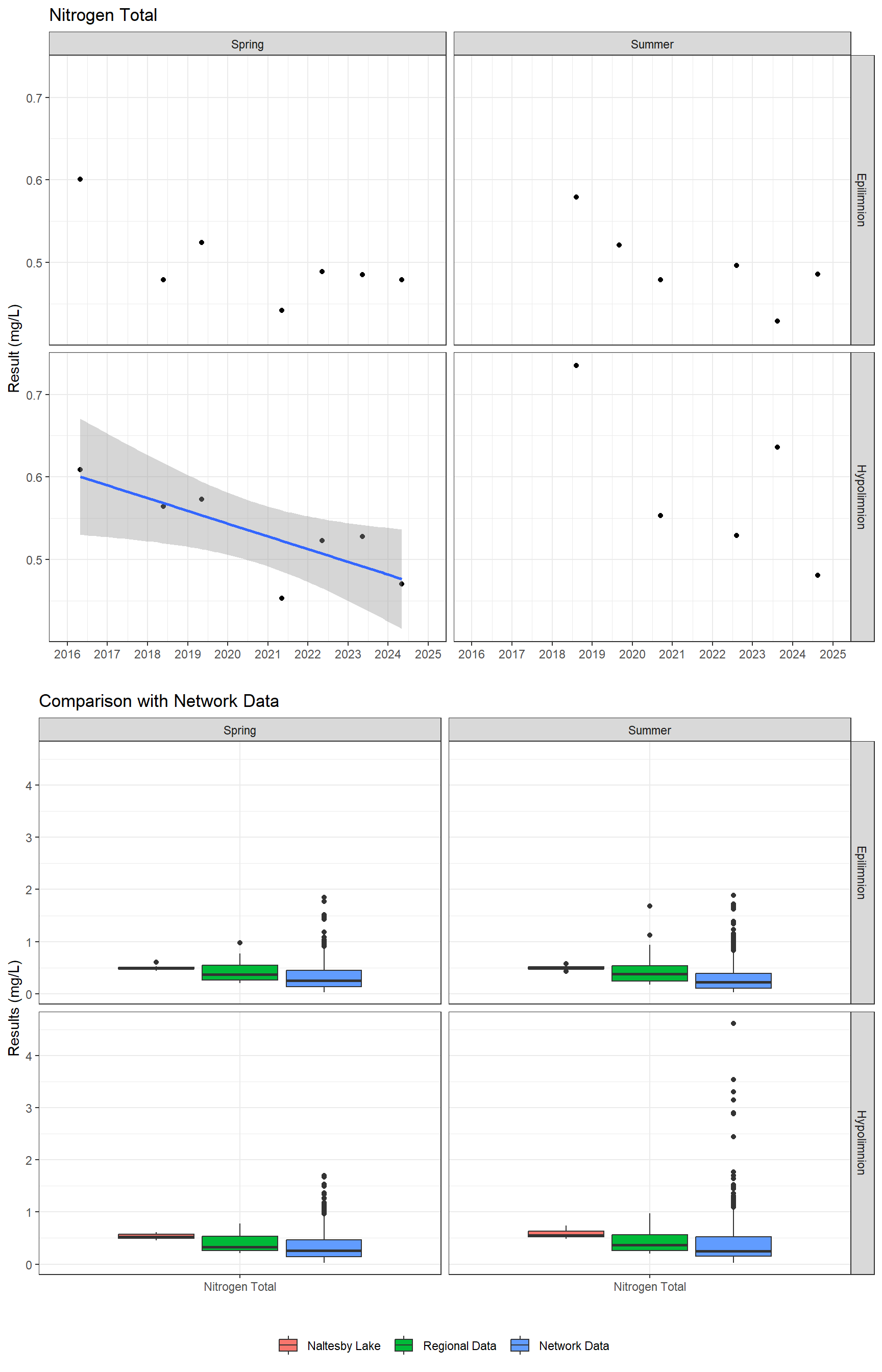 Series of plots showing results for nutrients