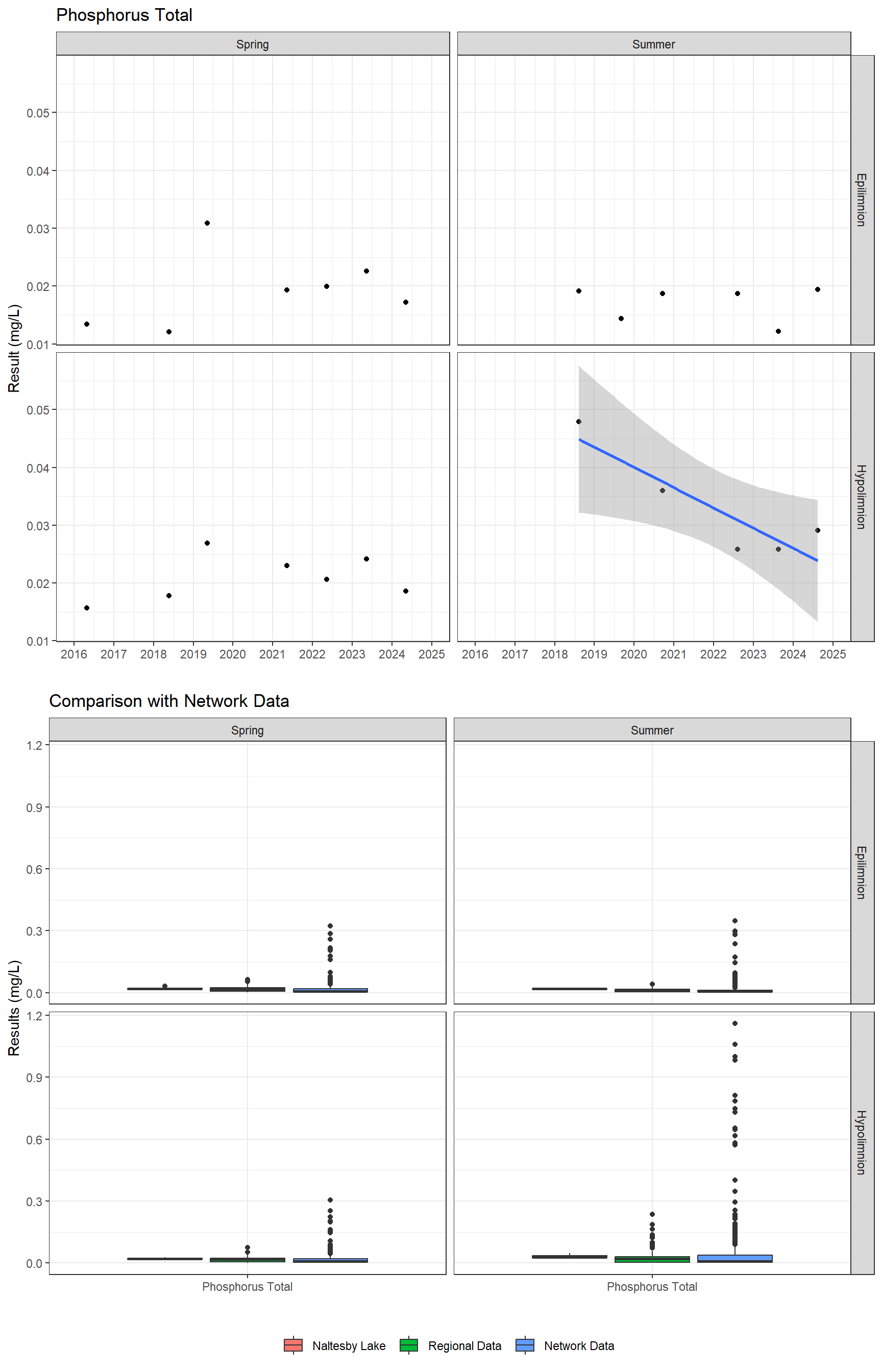 Series of plots showing results for nutrients