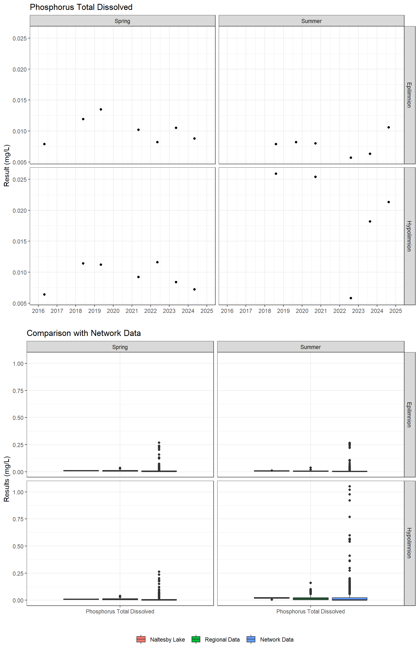 Series of plots showing results for nutrients