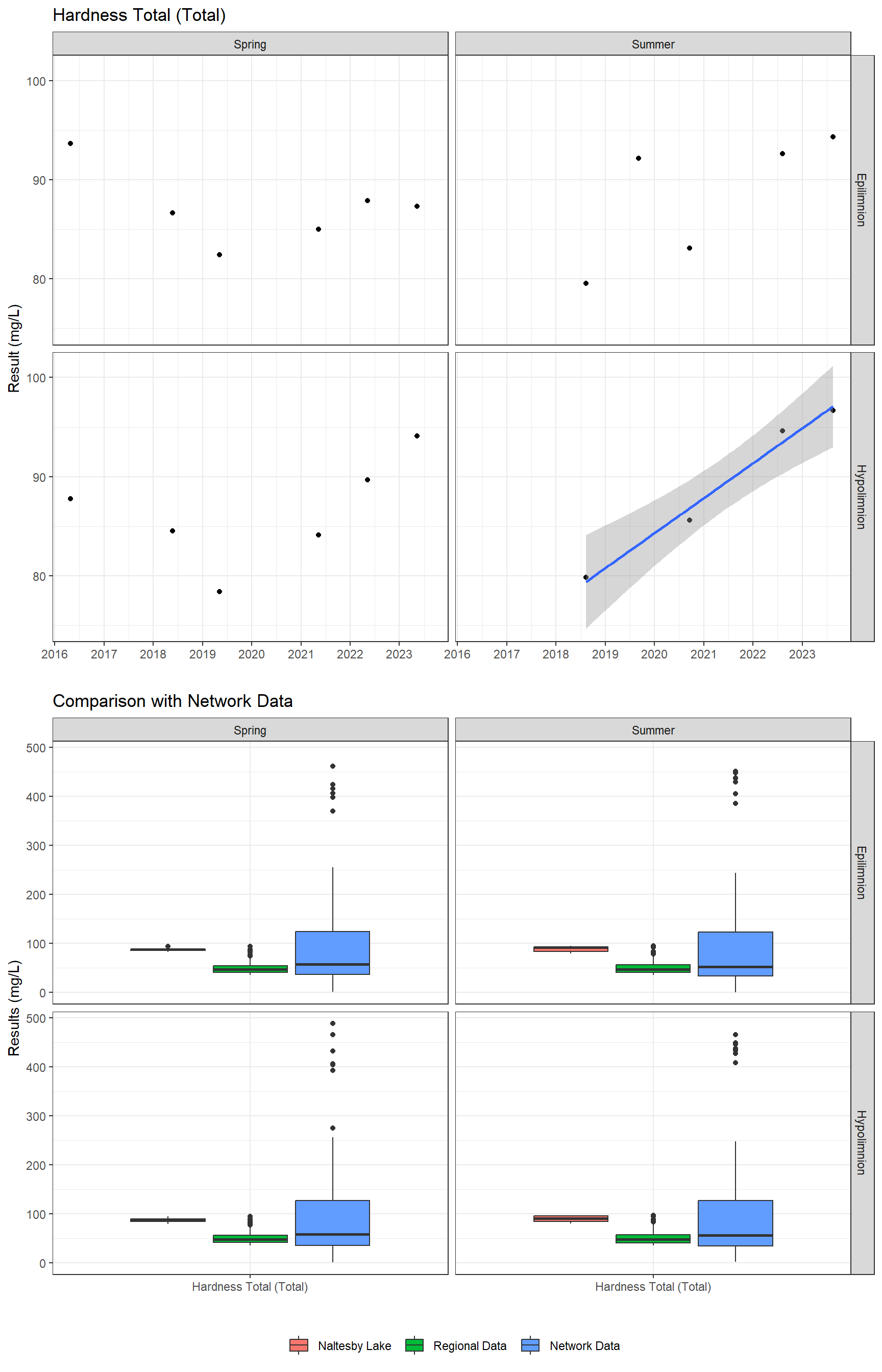 A plot showing results for Hardness Total (Total)
