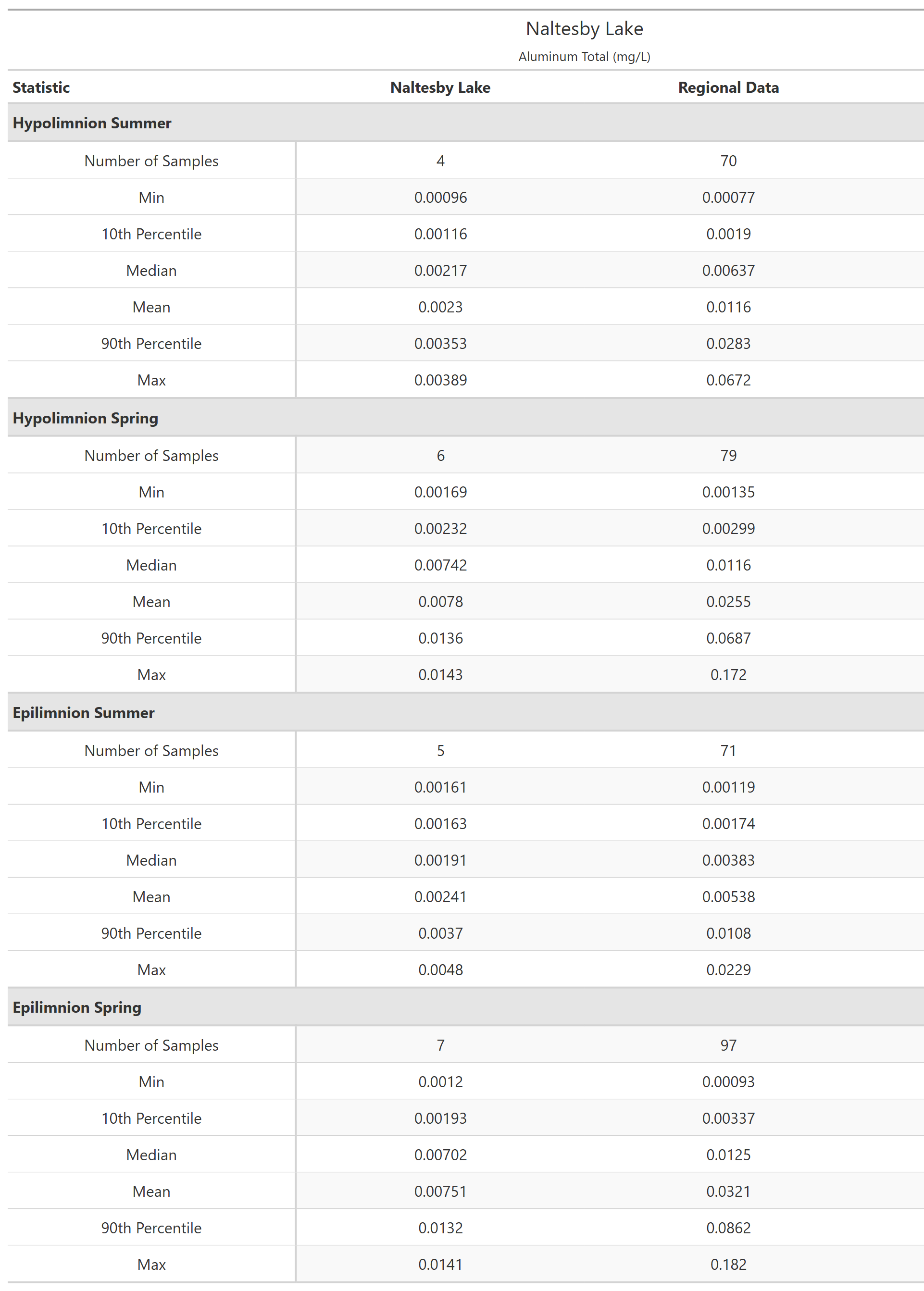 A table of summary statistics for Aluminum Total with comparison to regional data