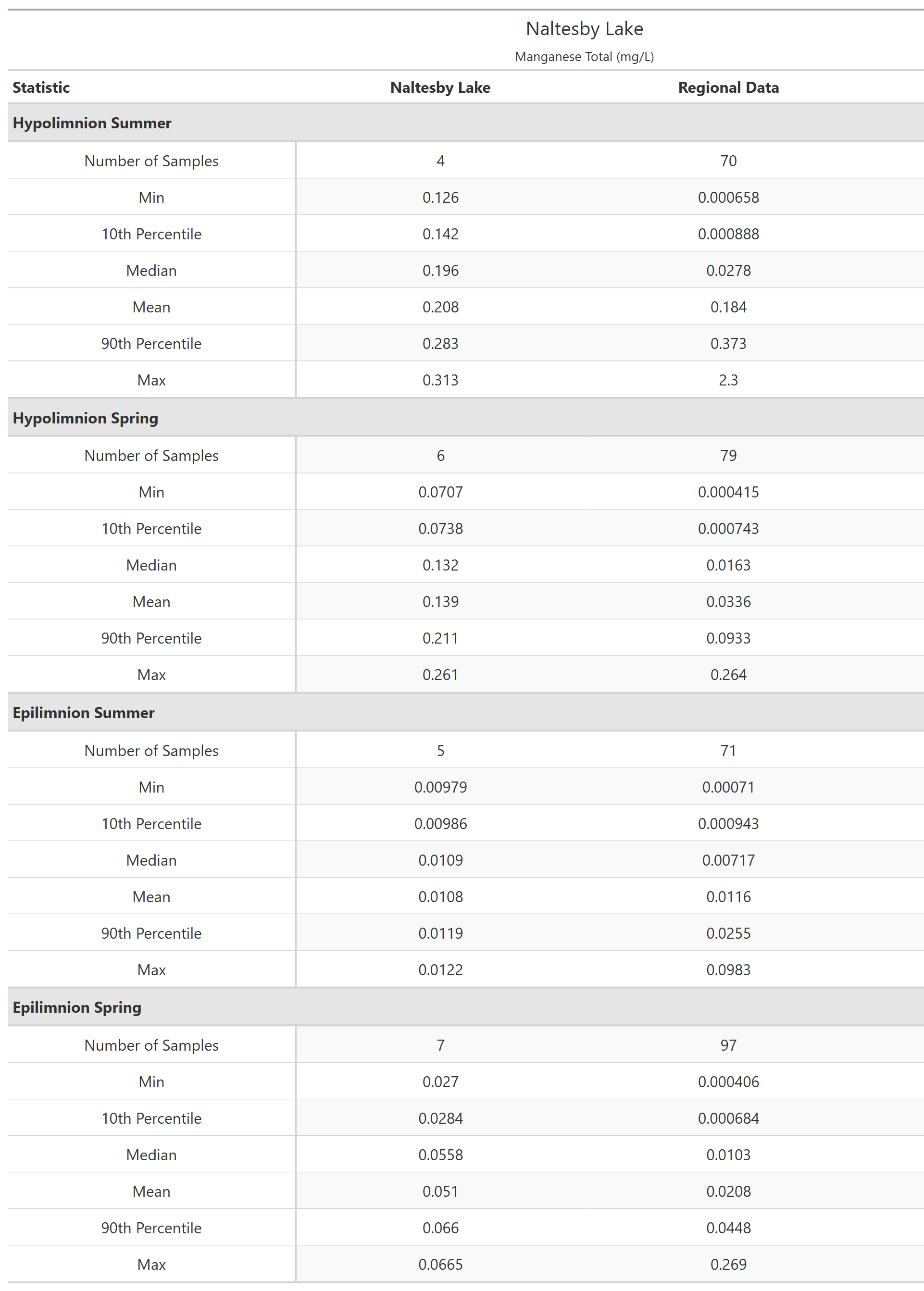 A table of summary statistics for Manganese Total with comparison to regional data