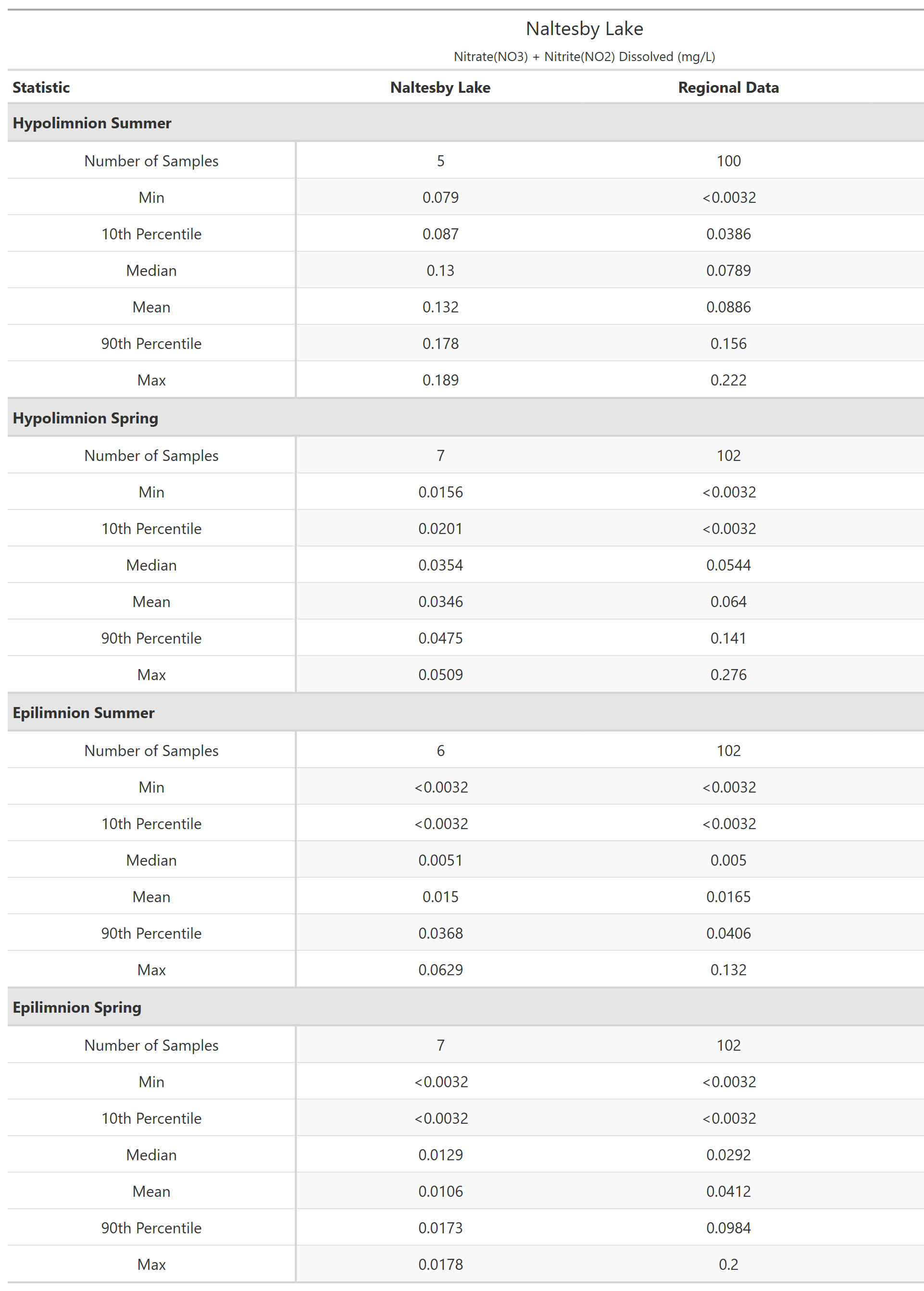 A table of summary statistics for Nitrate(NO3) + Nitrite(NO2) Dissolved with comparison to regional data