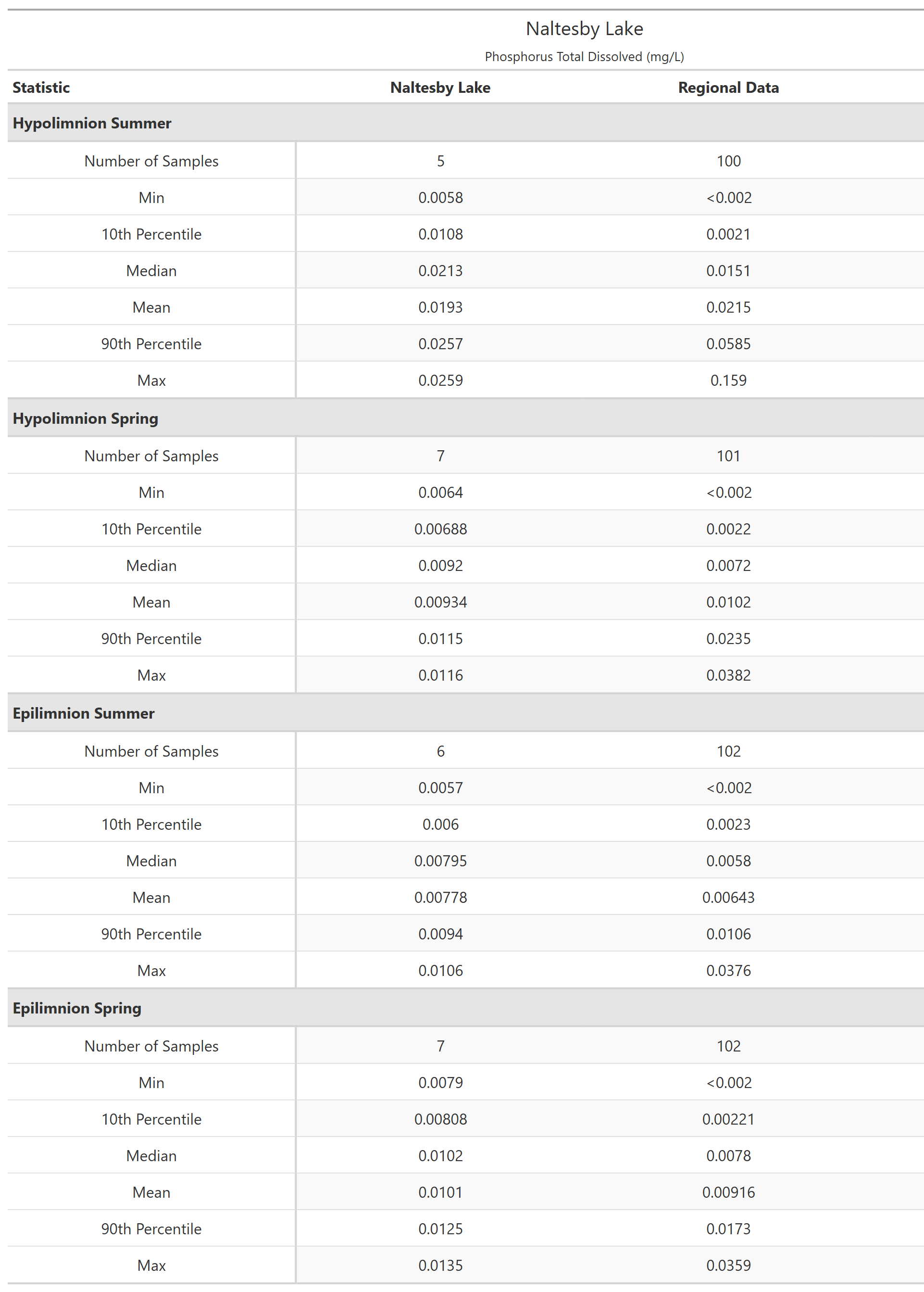 A table of summary statistics for Phosphorus Total Dissolved with comparison to regional data