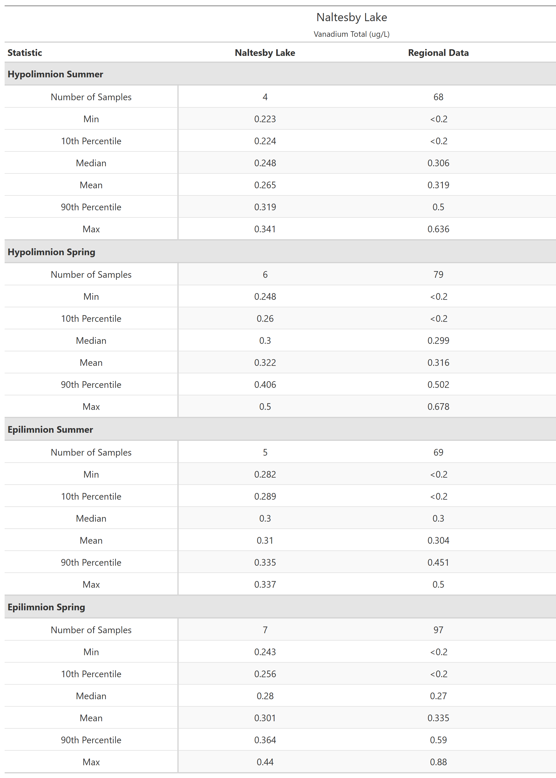 A table of summary statistics for Vanadium Total with comparison to regional data