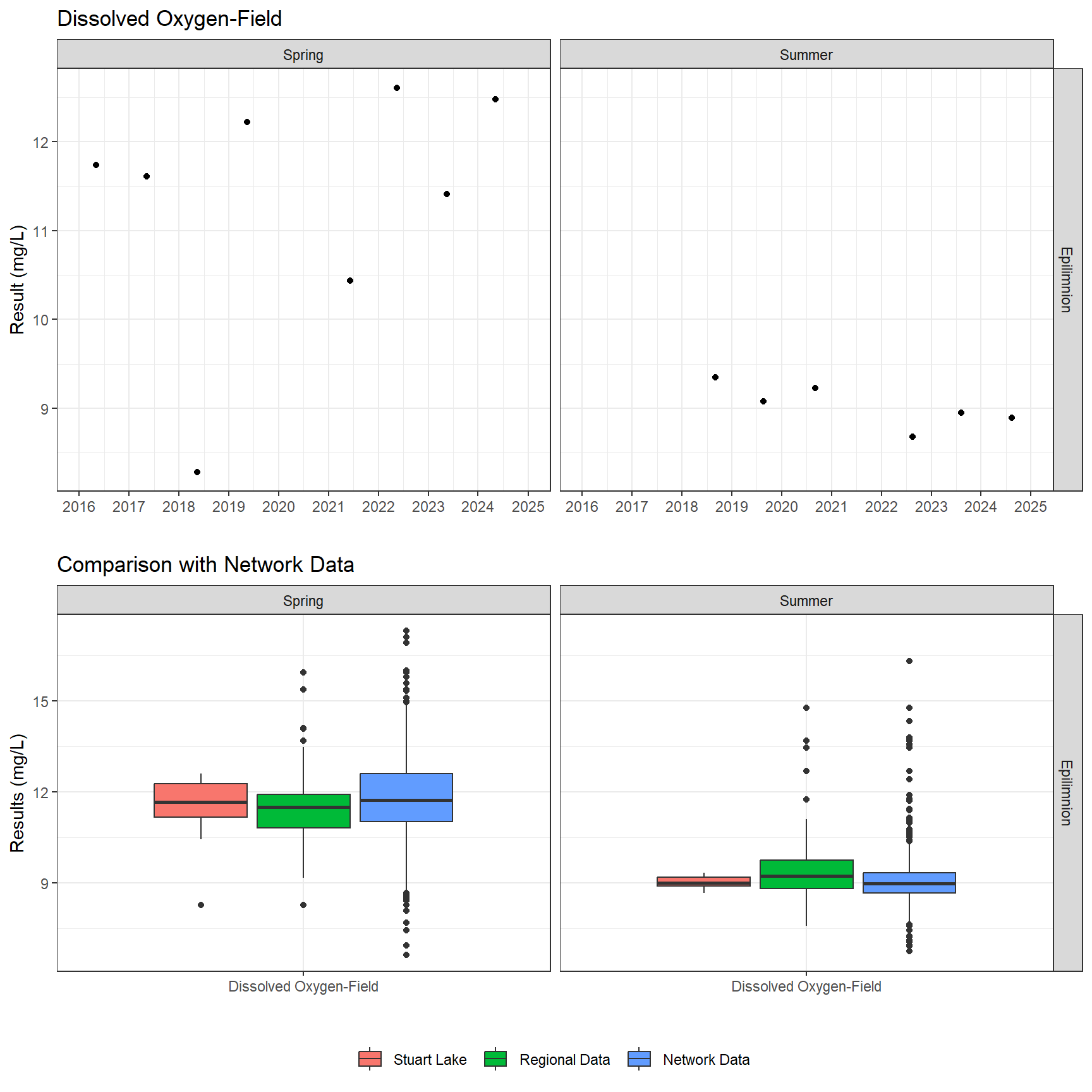 Series of plots showing results of field parameters measured at lake surface