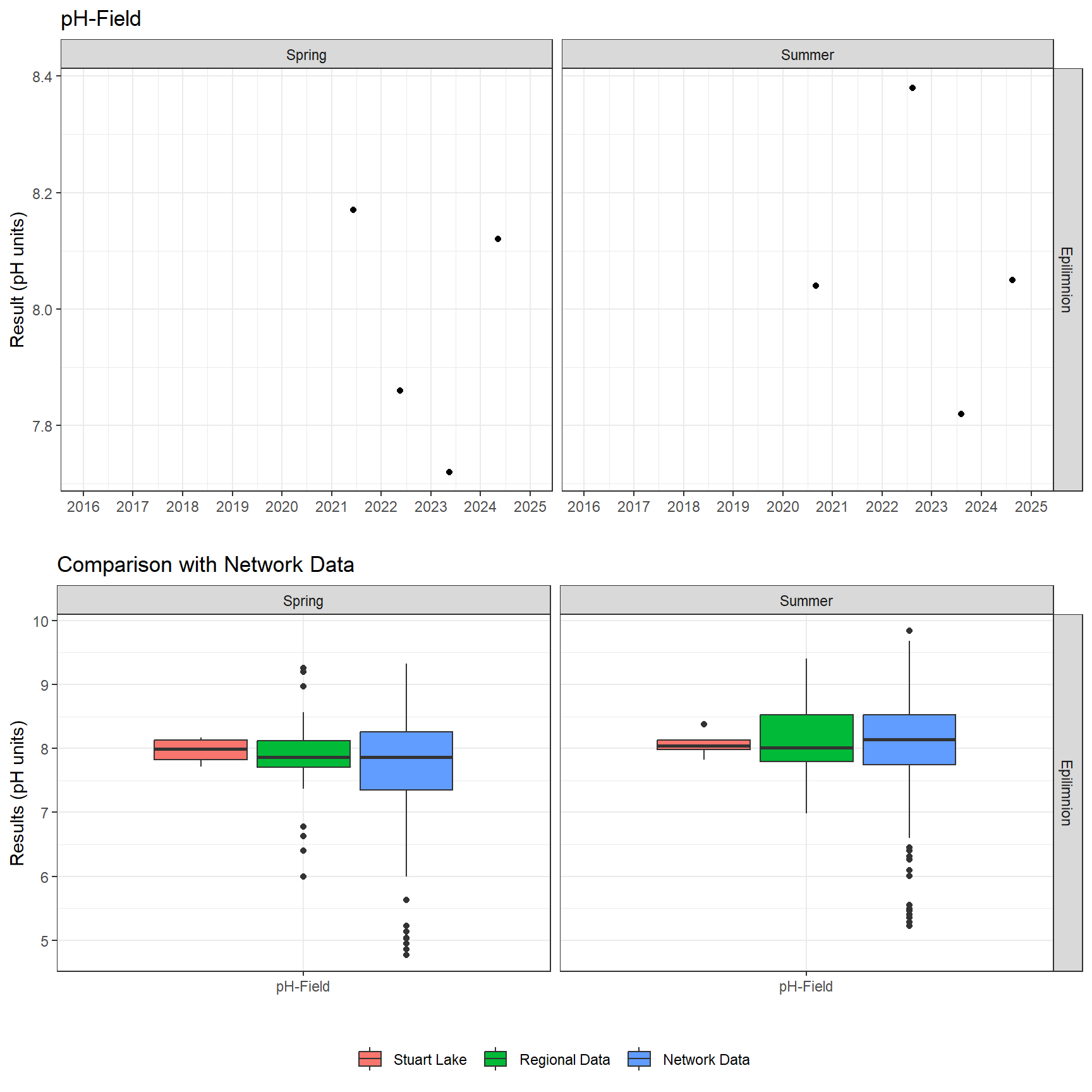 Series of plots showing results of field parameters measured at lake surface