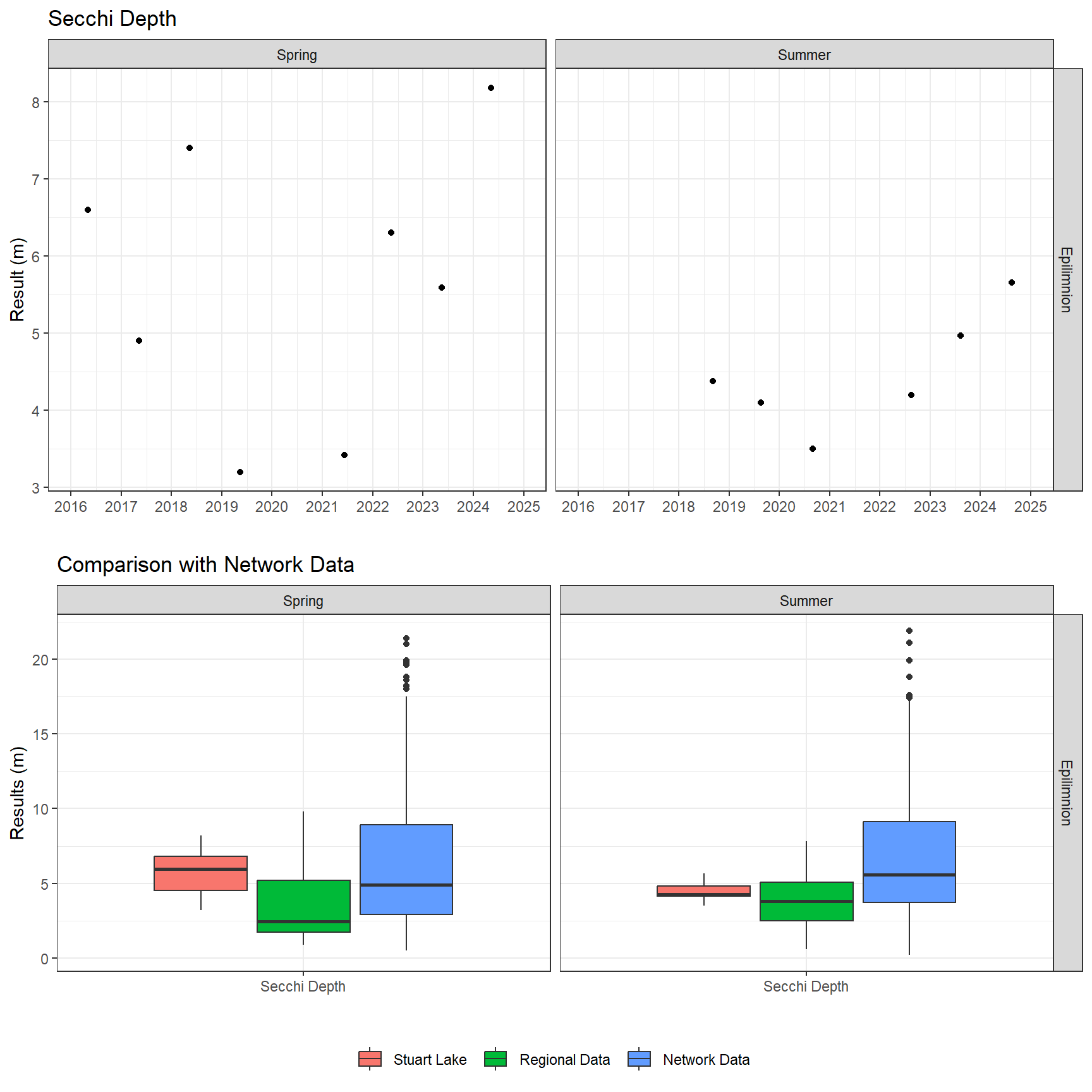 Series of plots showing results of field parameters measured at lake surface