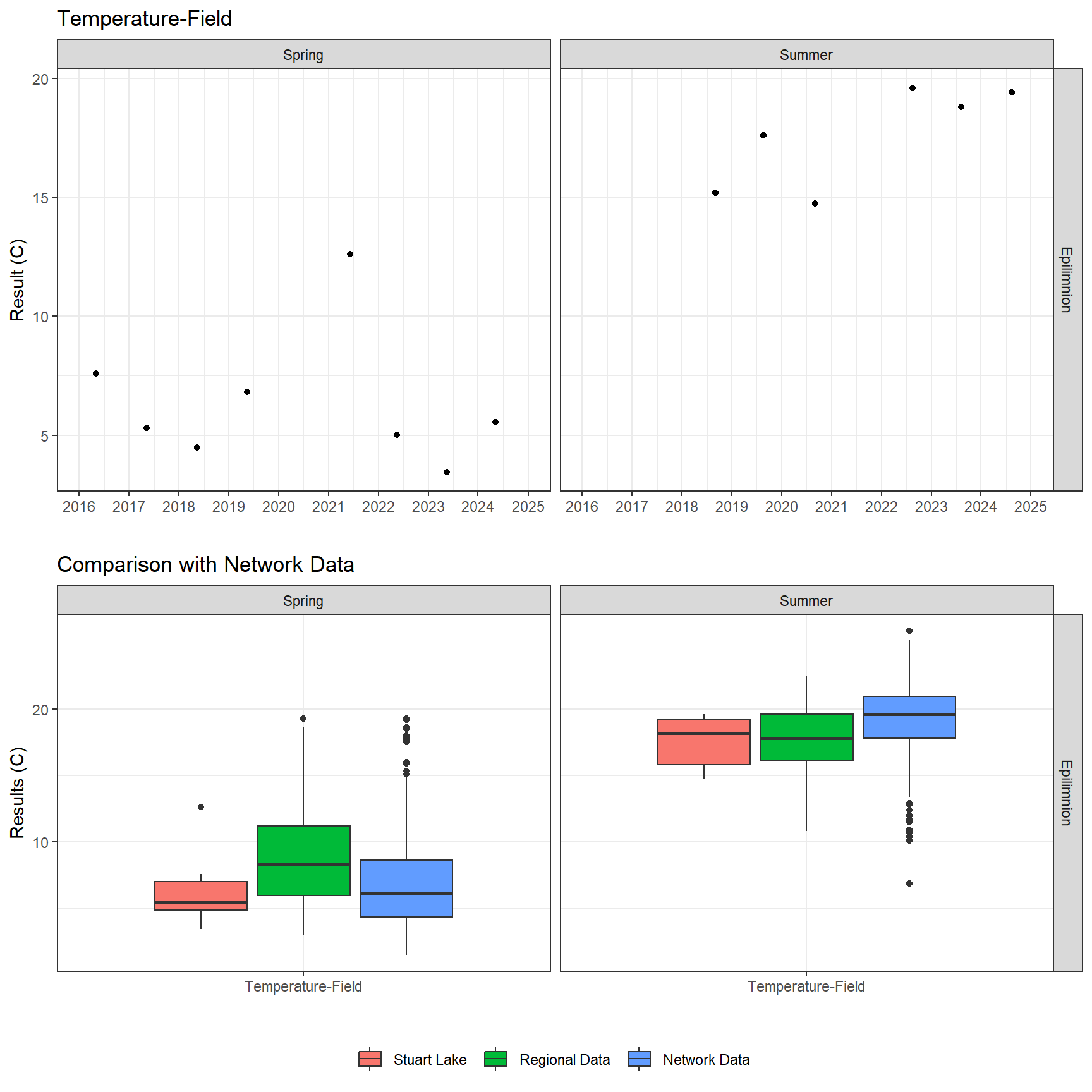 Series of plots showing results of field parameters measured at lake surface