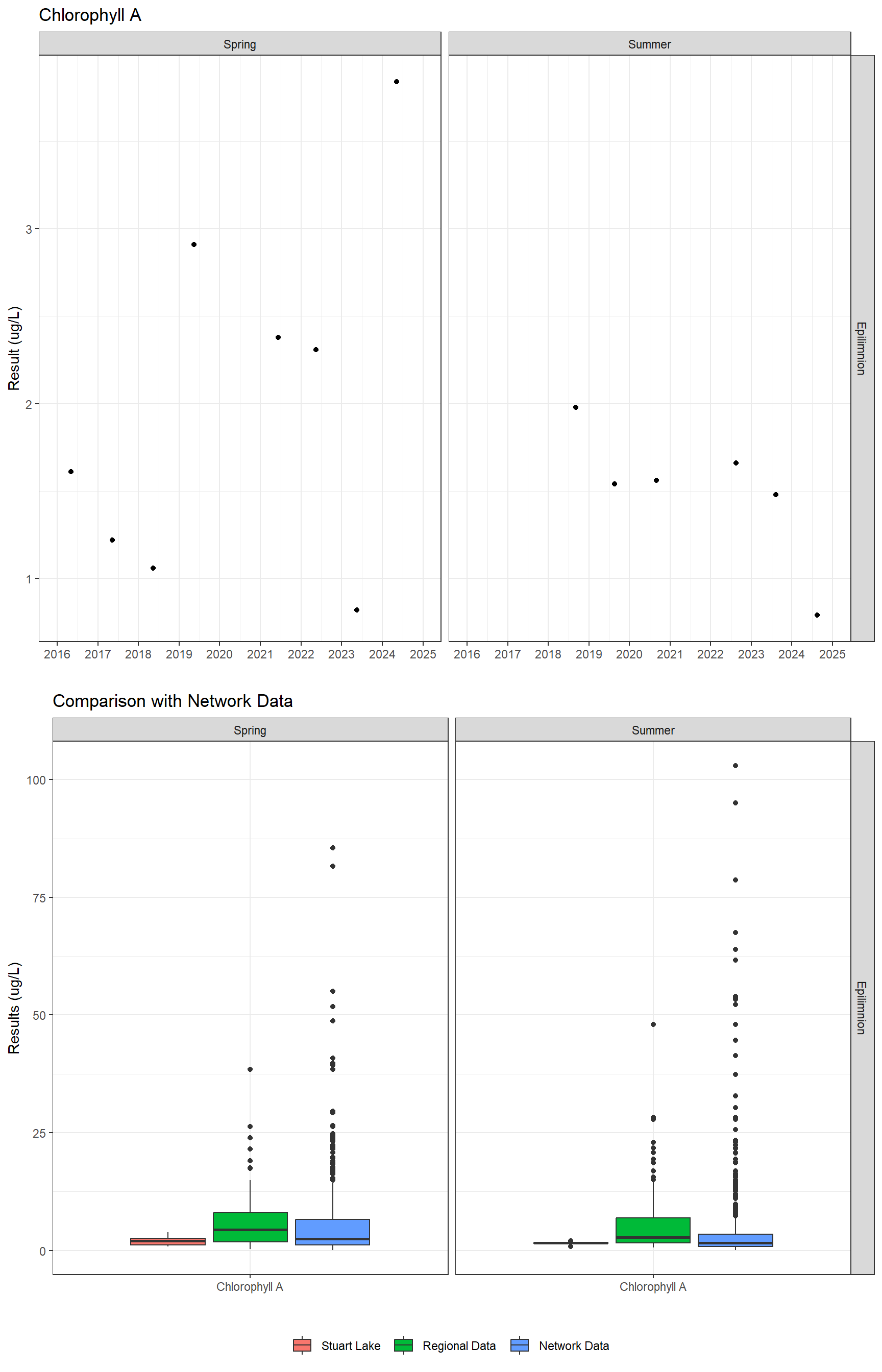 Series of plots showing results of general water quality