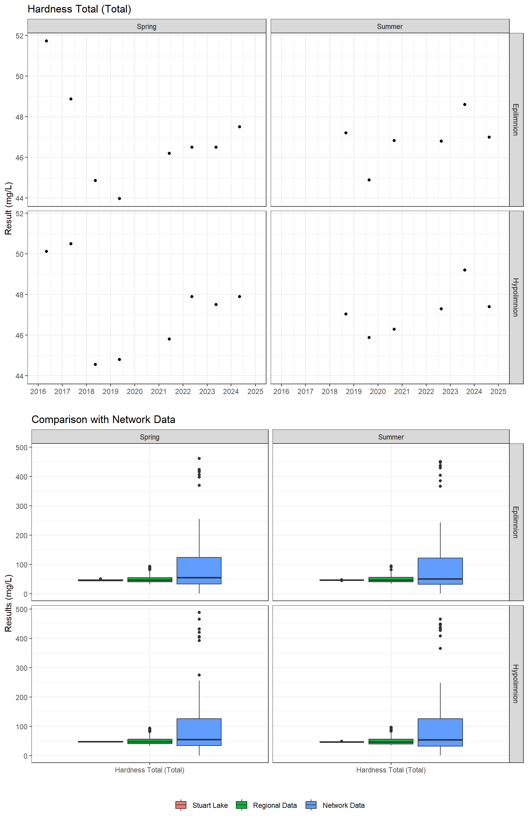 Series of plots showing results of general water quality