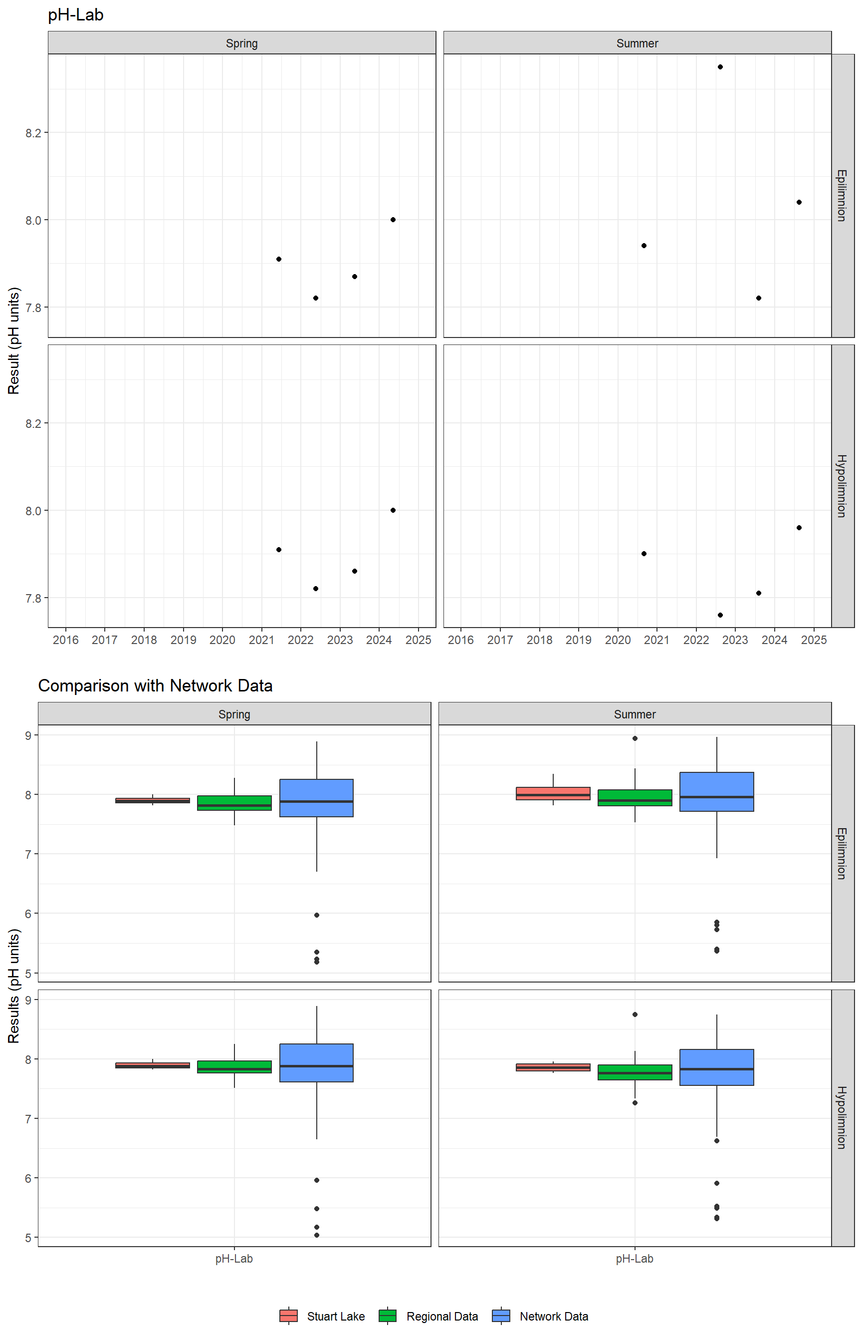 Series of plots showing results of general water quality