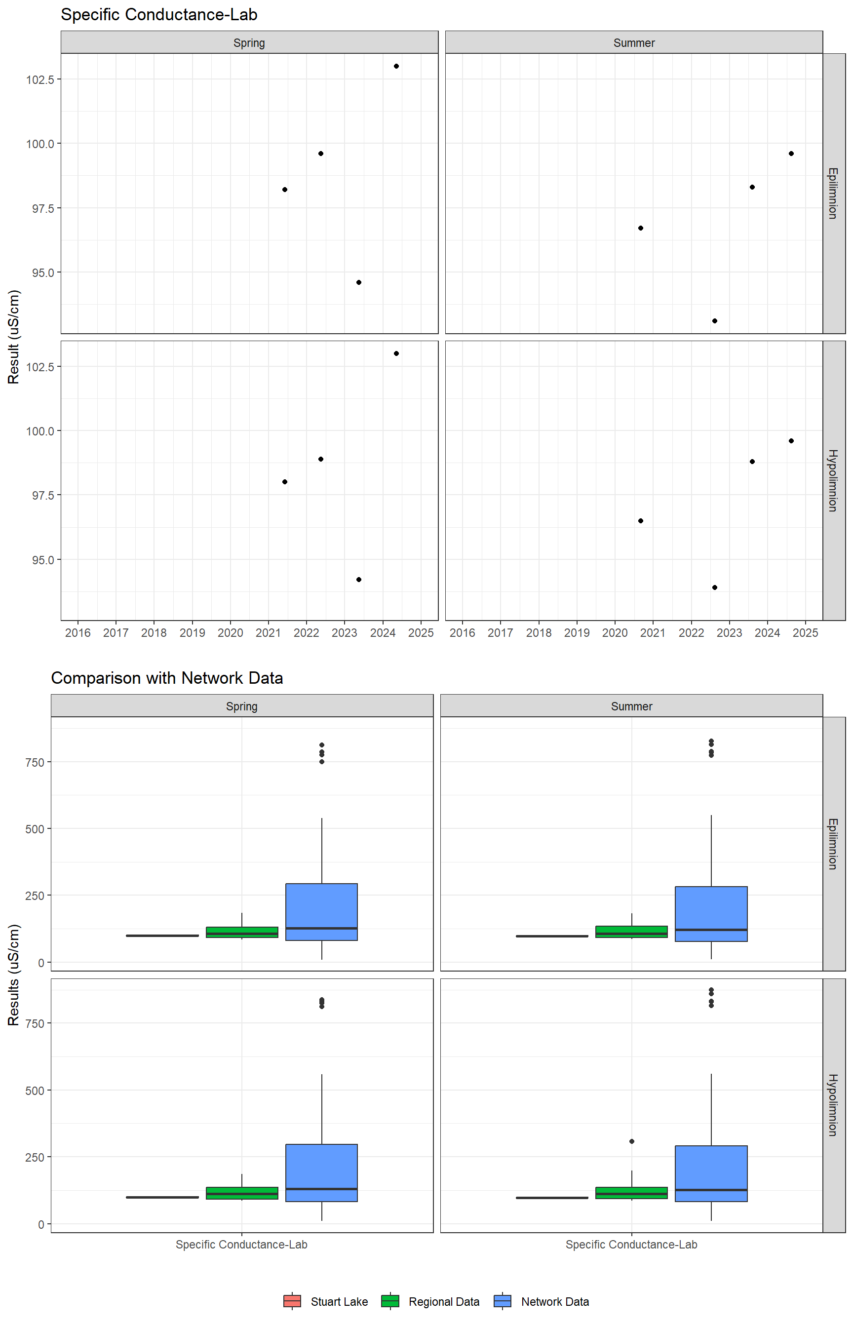 Series of plots showing results of general water quality
