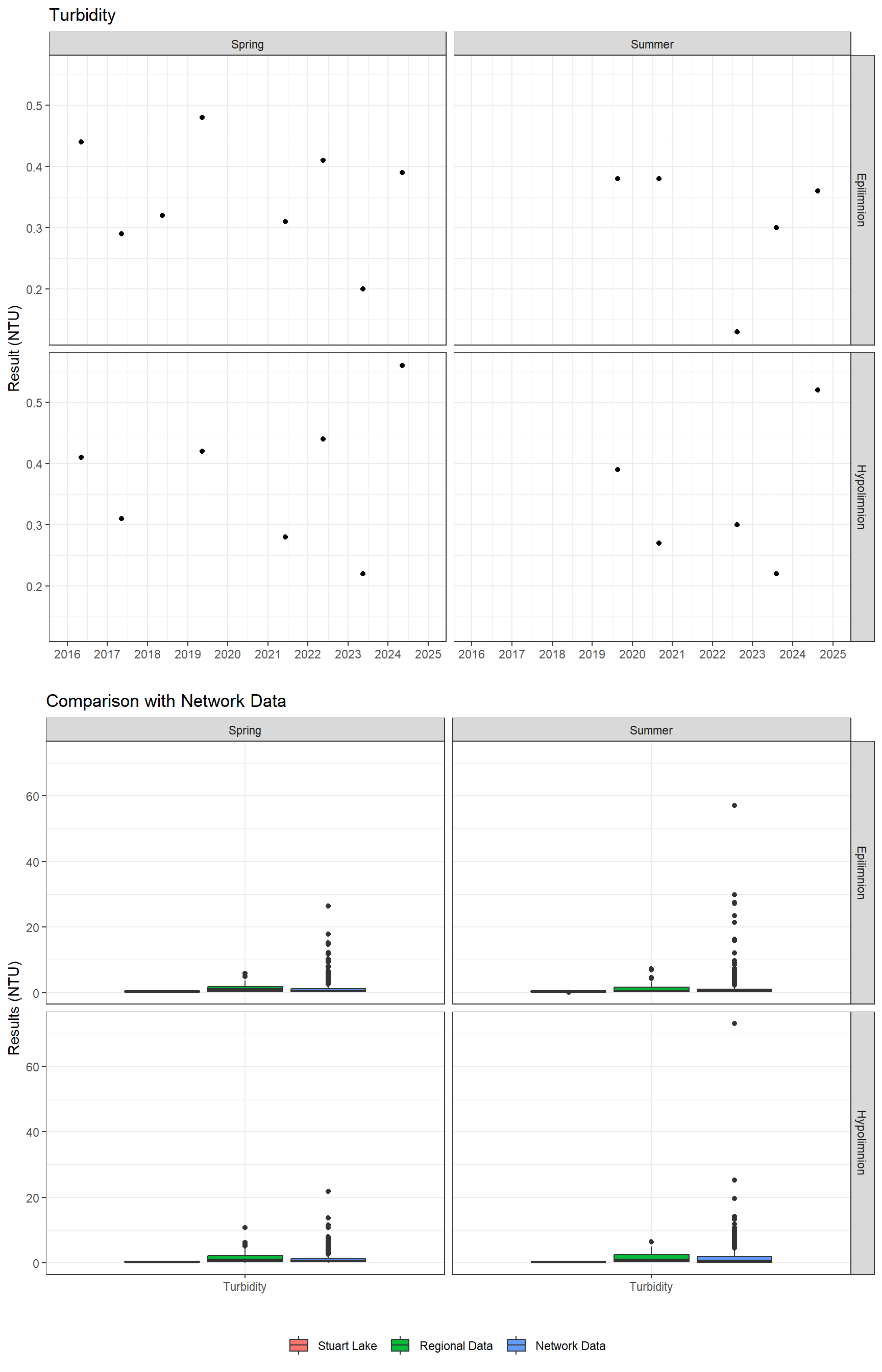 Series of plots showing results of general water quality