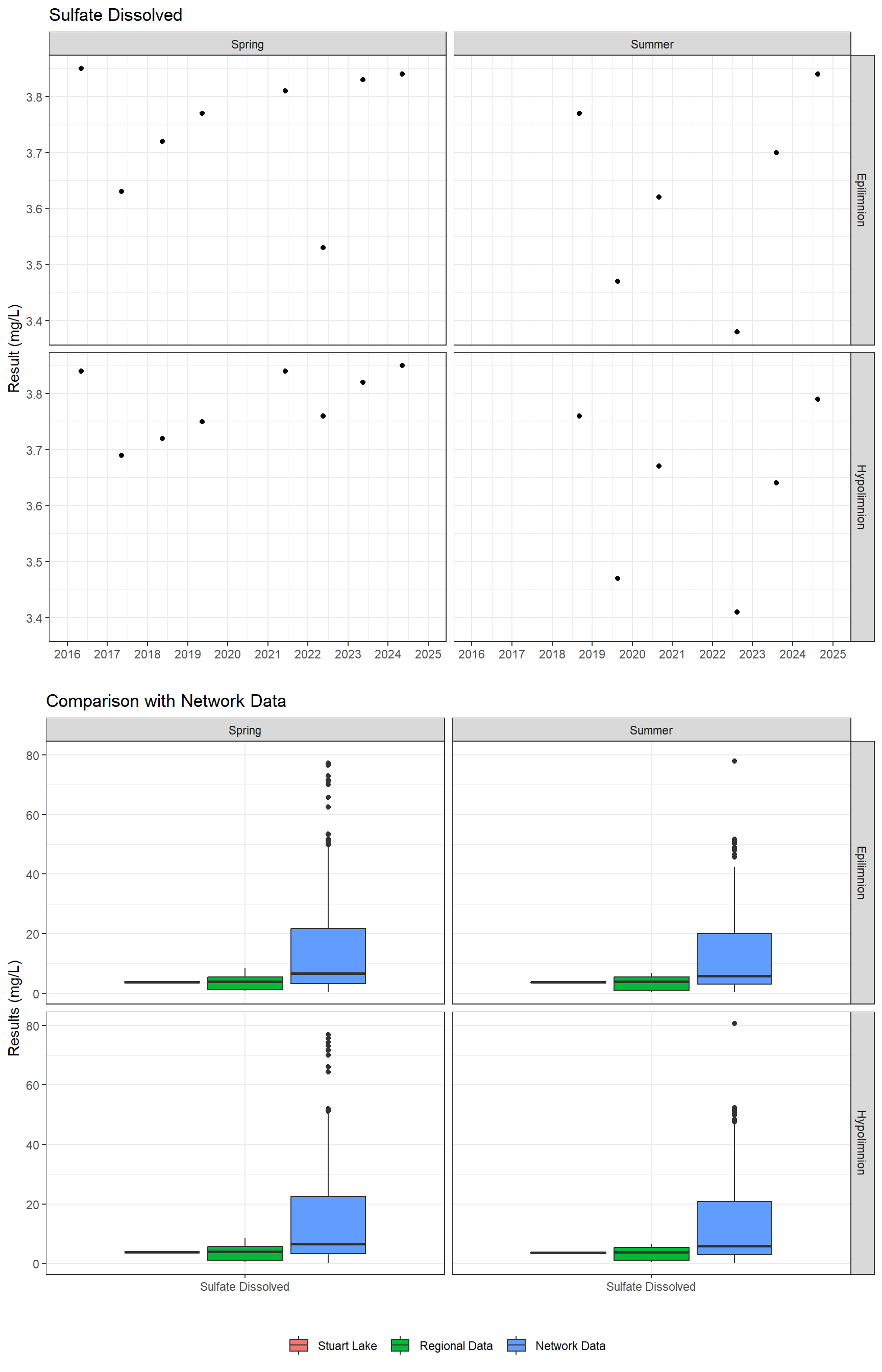 Series of plots showing results of major ions