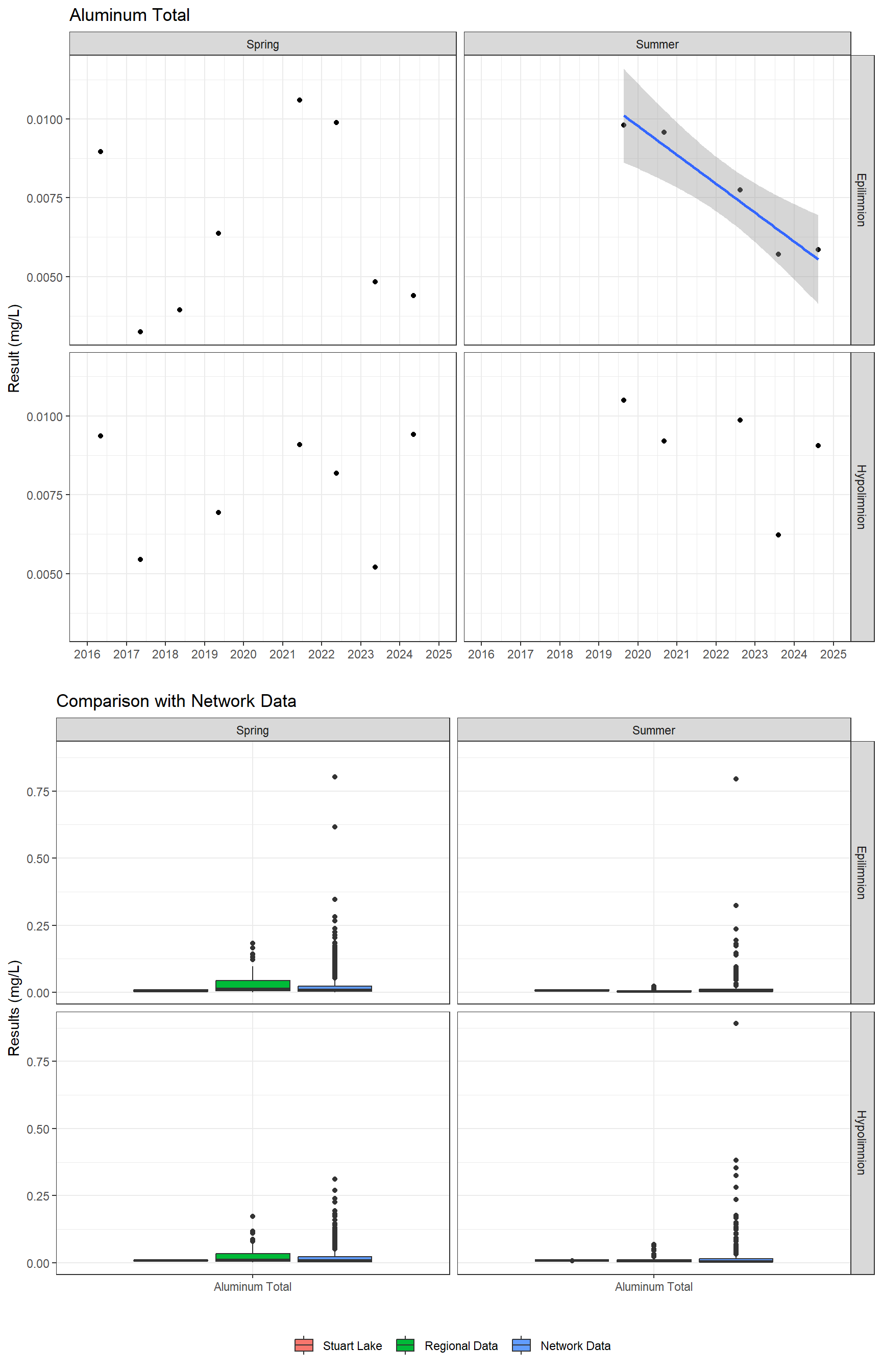 Series of plots showing results for total metals