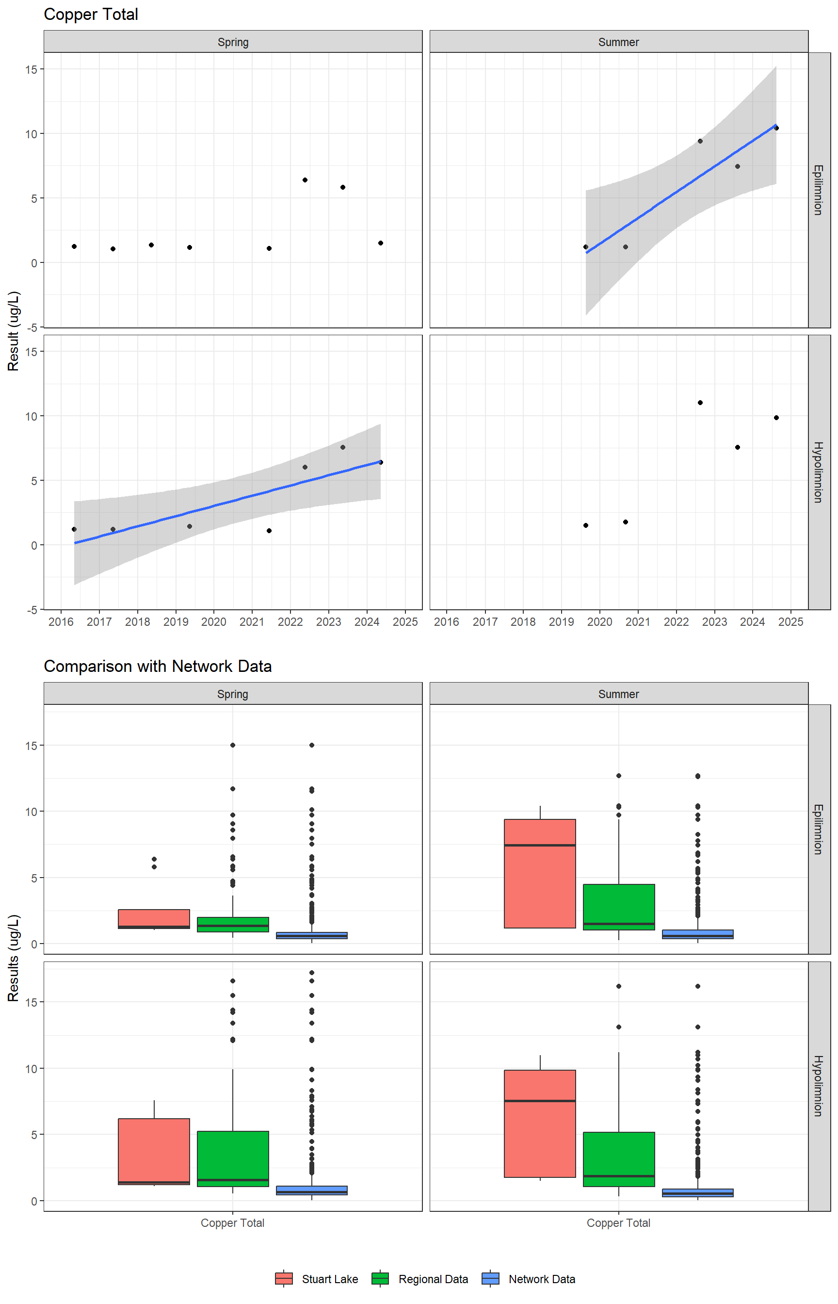 Series of plots showing results for total metals