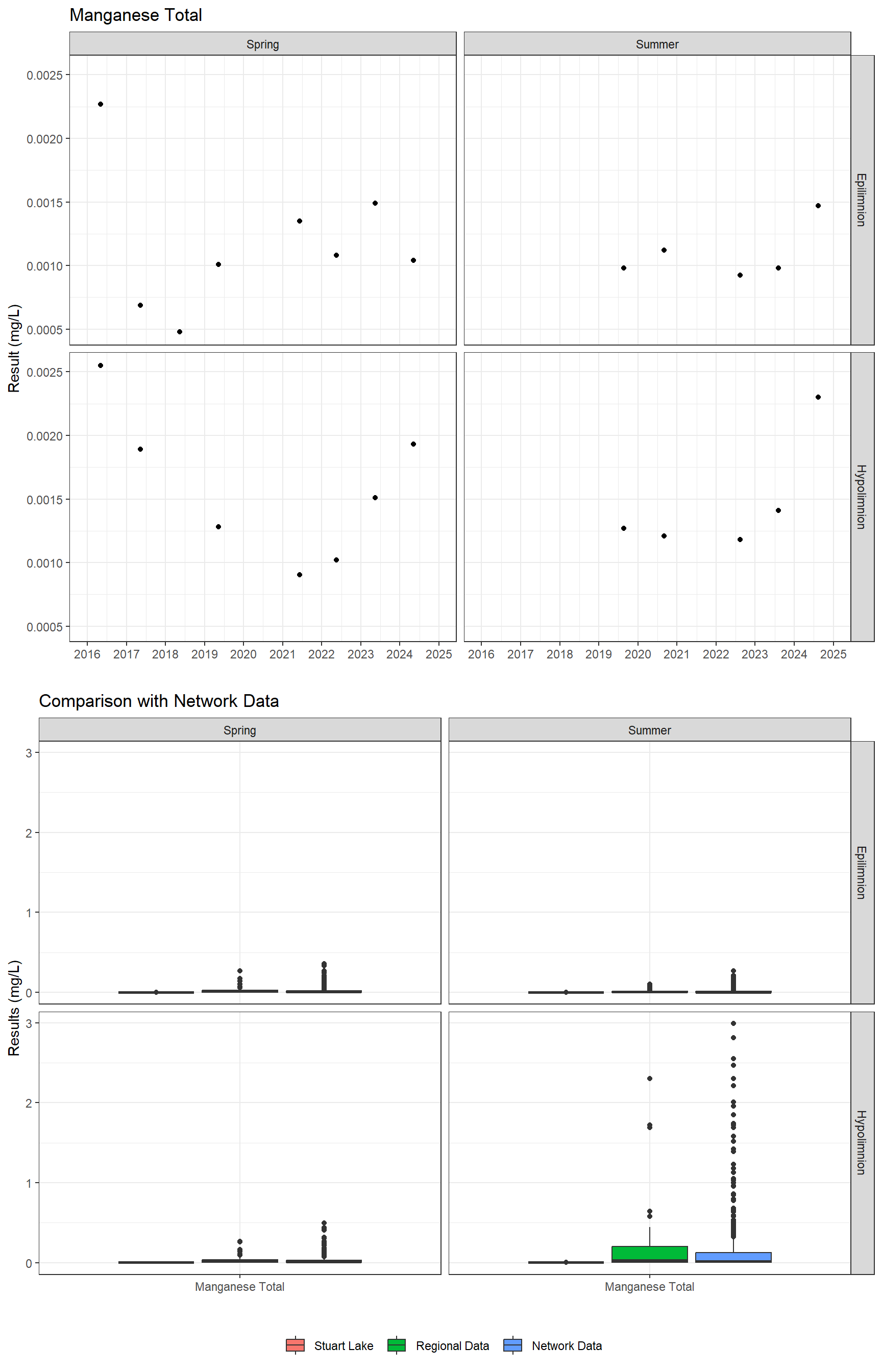 Series of plots showing results for total metals