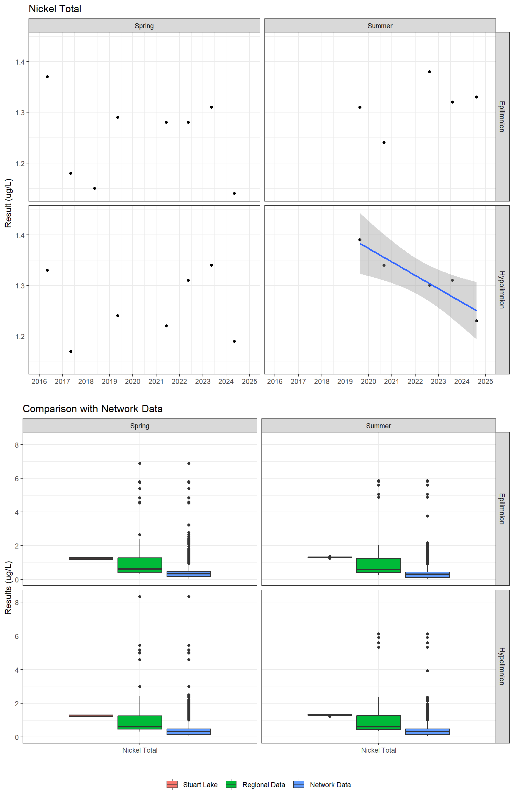 Series of plots showing results for total metals