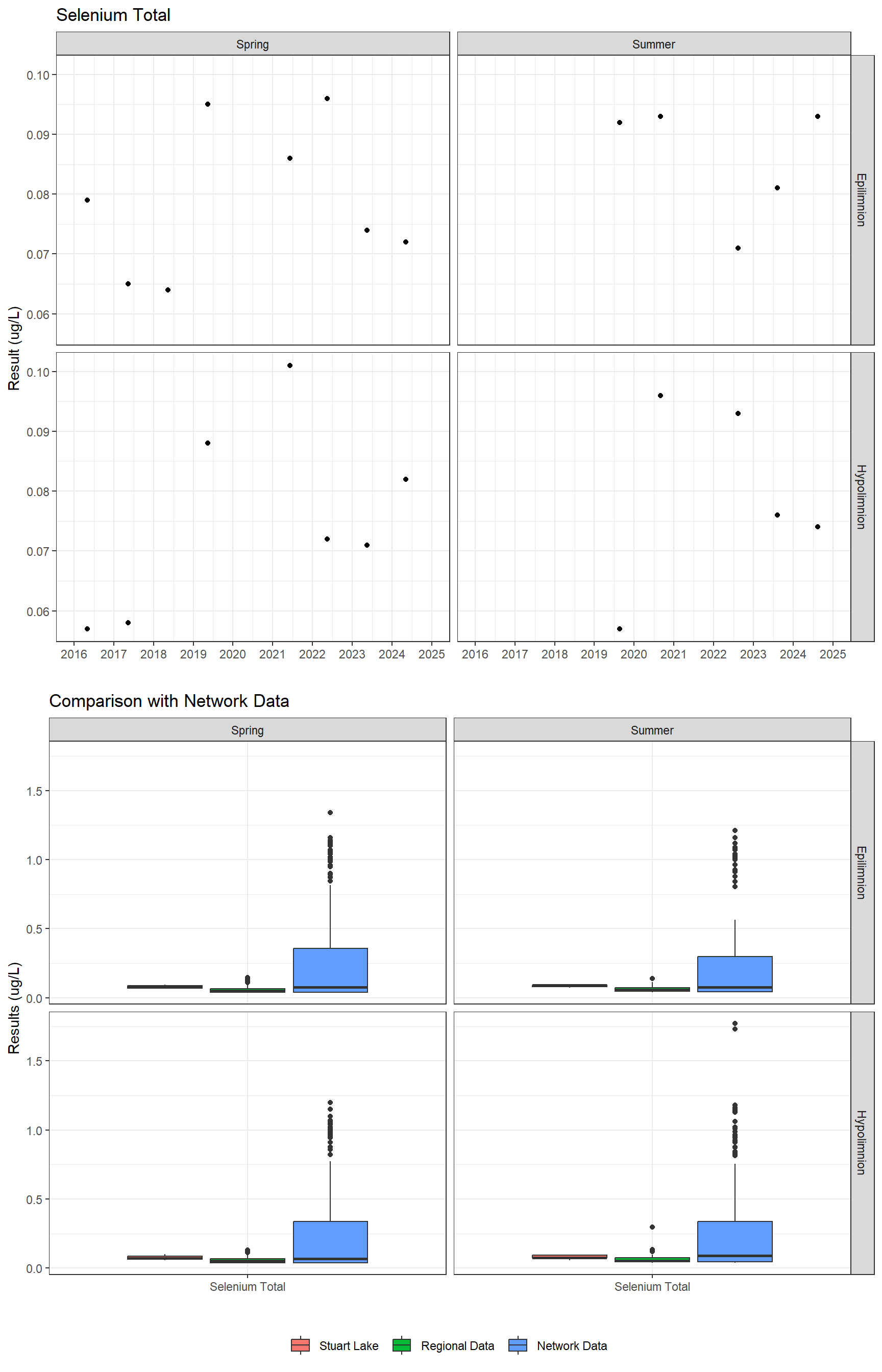 Series of plots showing results for total metals