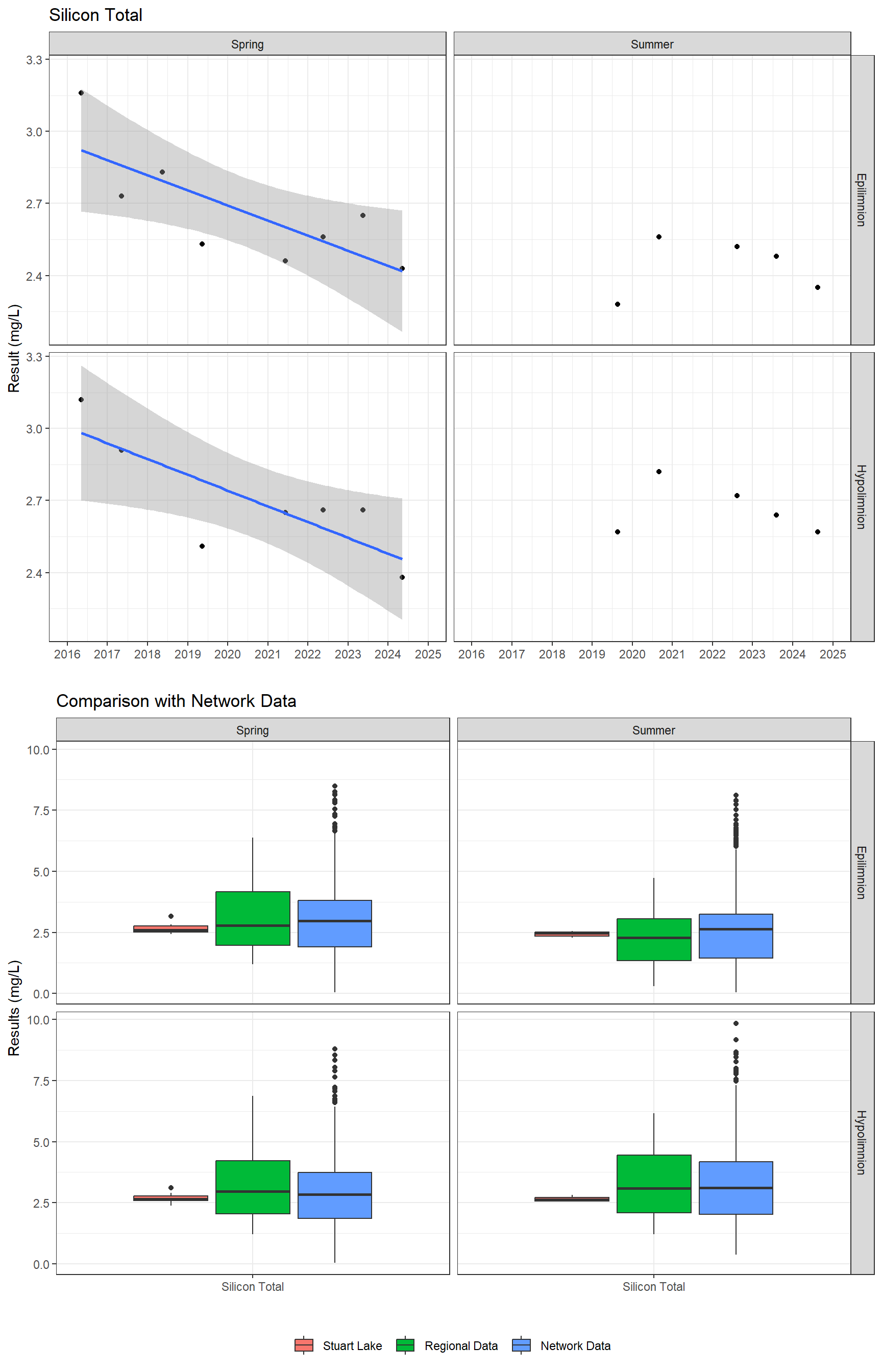 Series of plots showing results for total metals