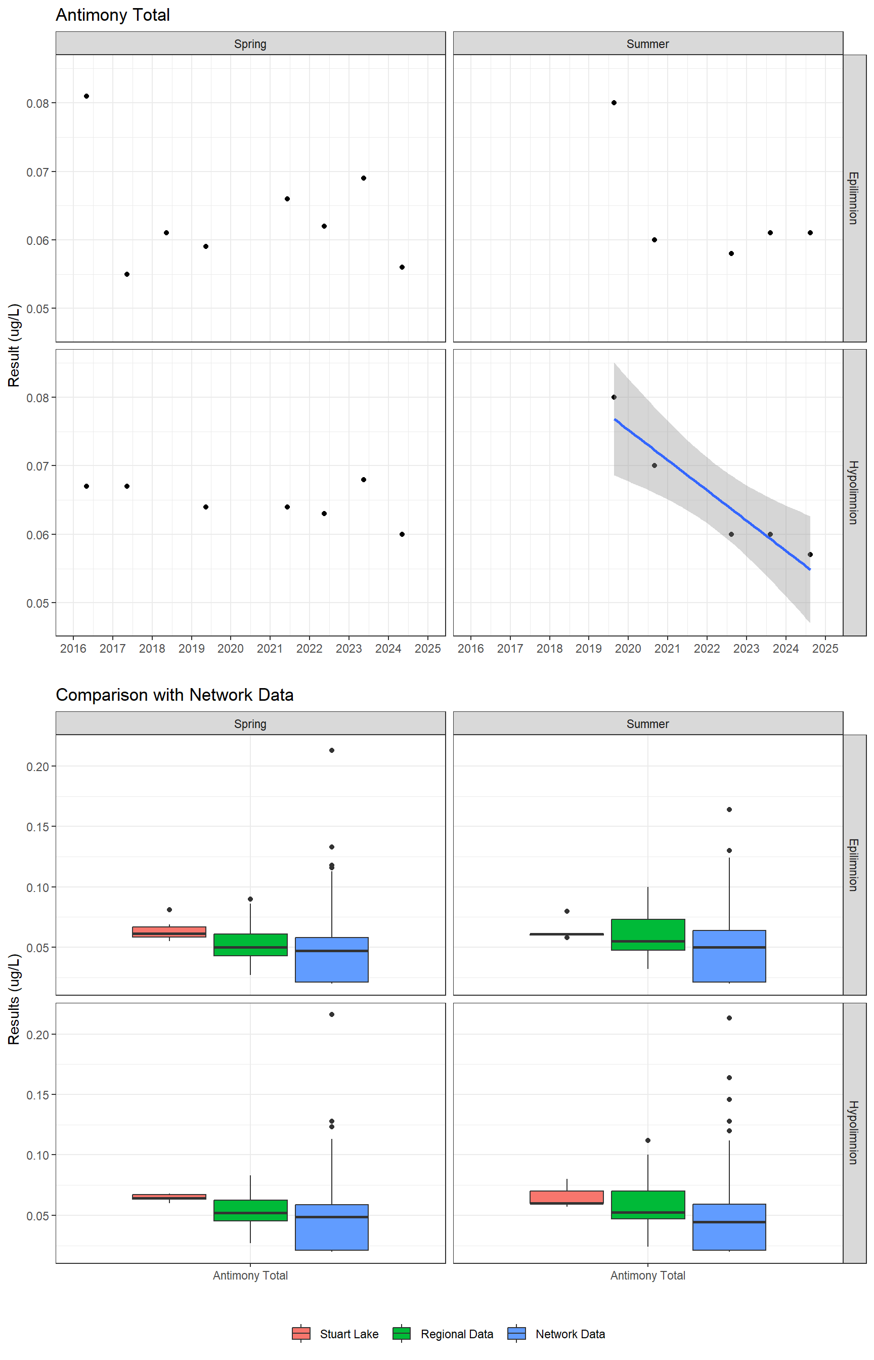 Series of plots showing results for total metals