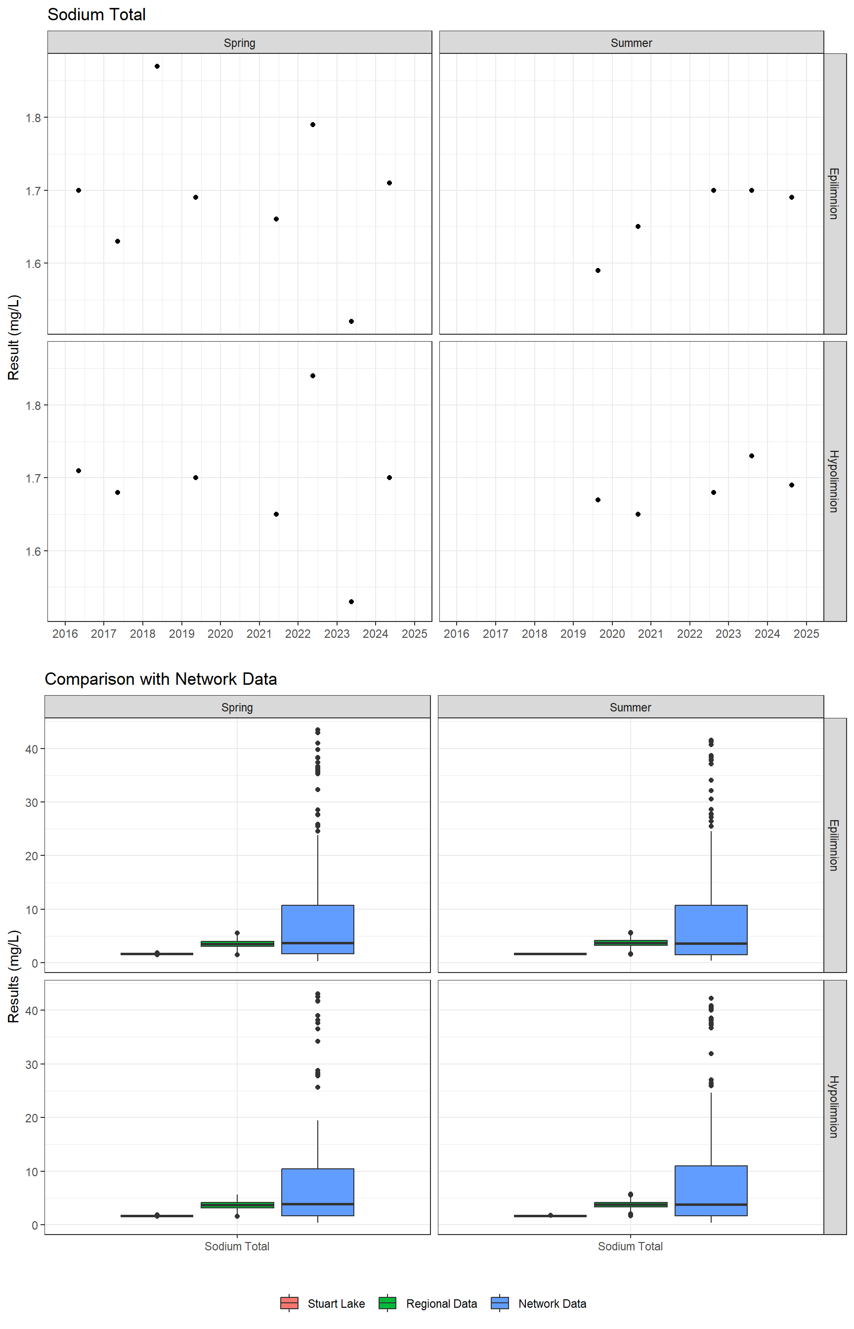 Series of plots showing results for total metals