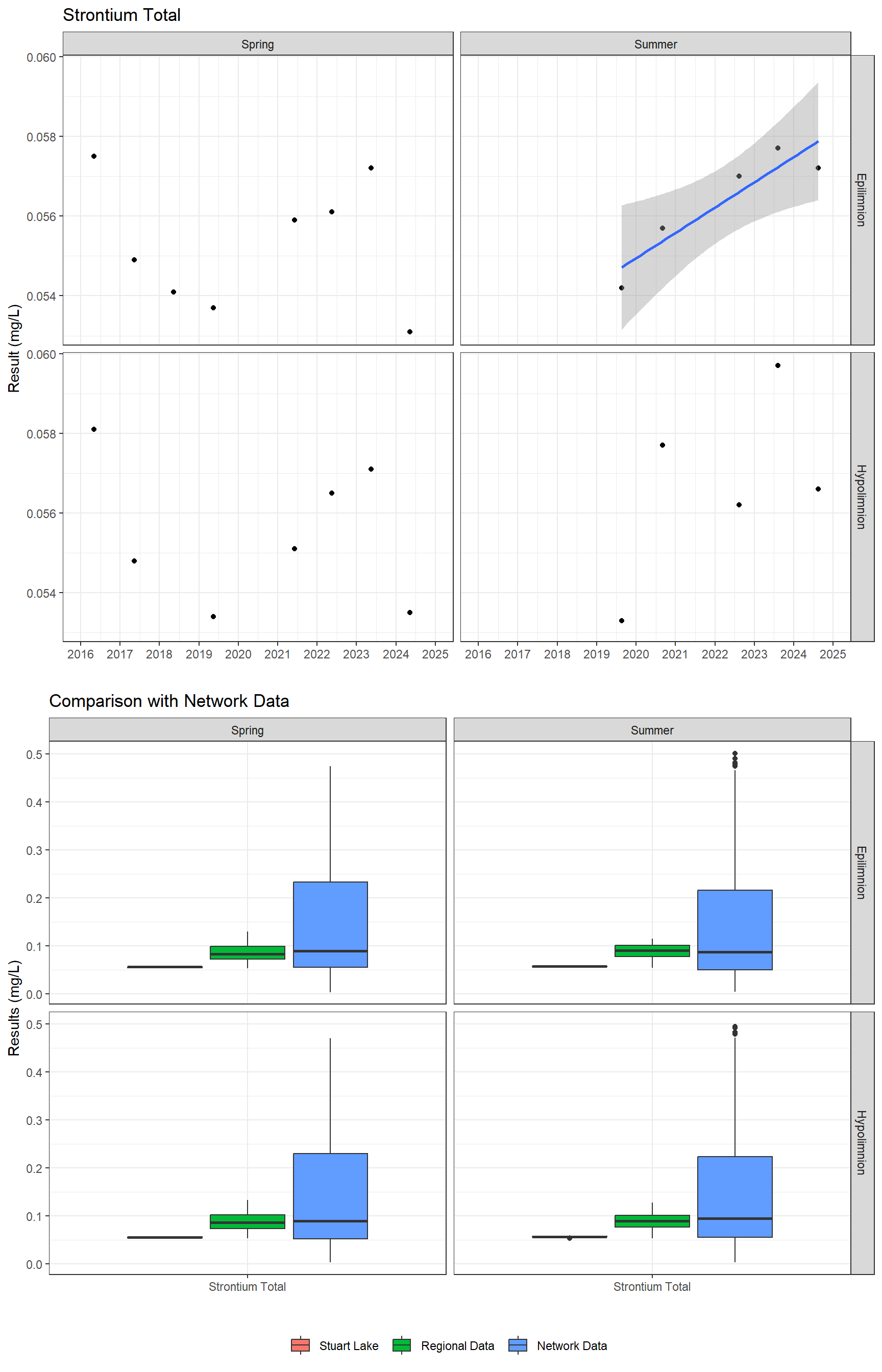 Series of plots showing results for total metals