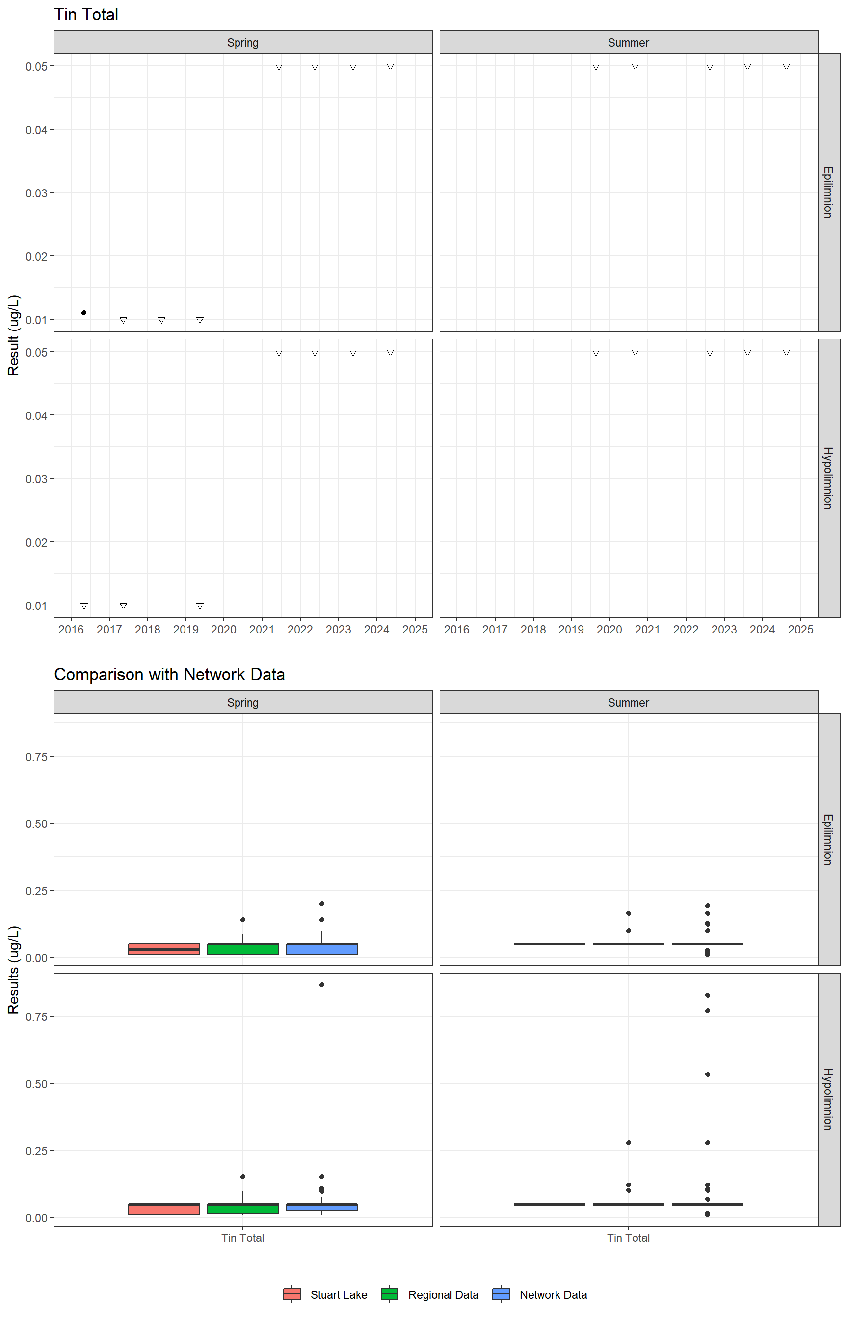 Series of plots showing results for total metals