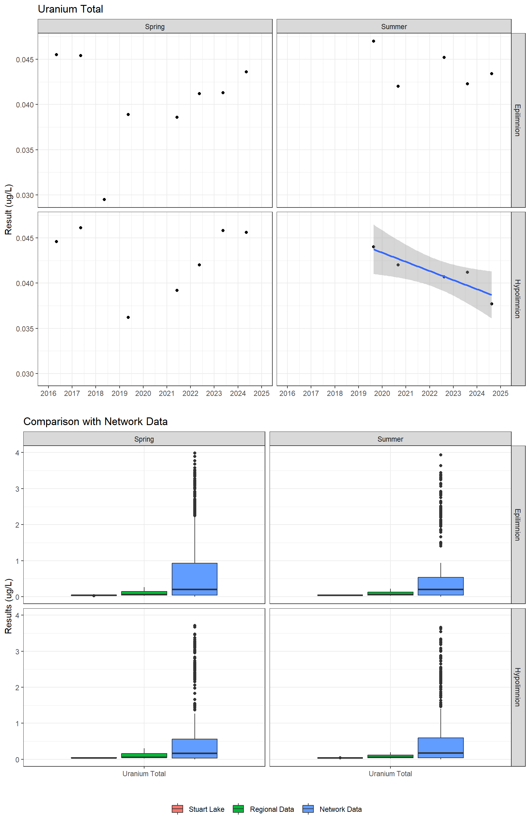 Series of plots showing results for total metals