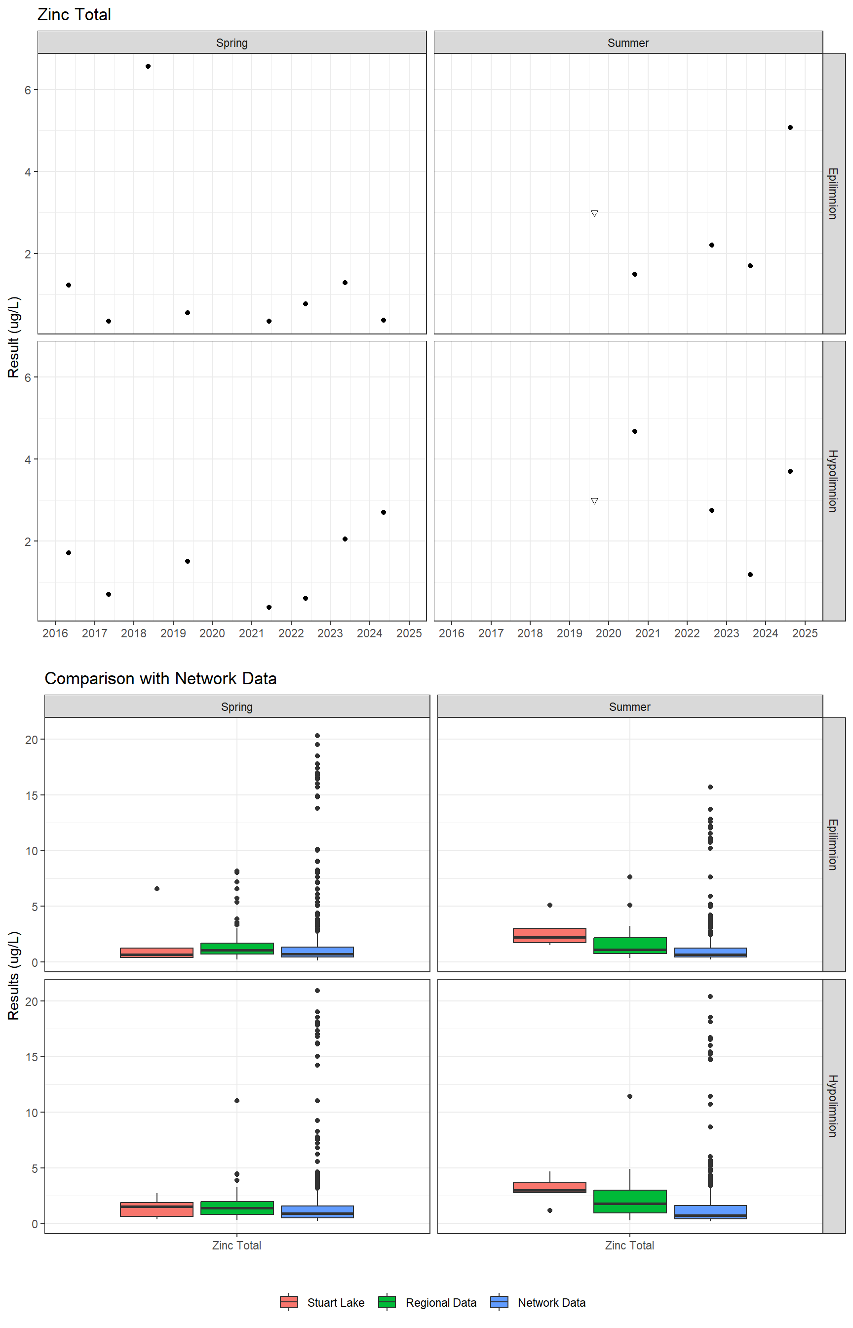 Series of plots showing results for total metals