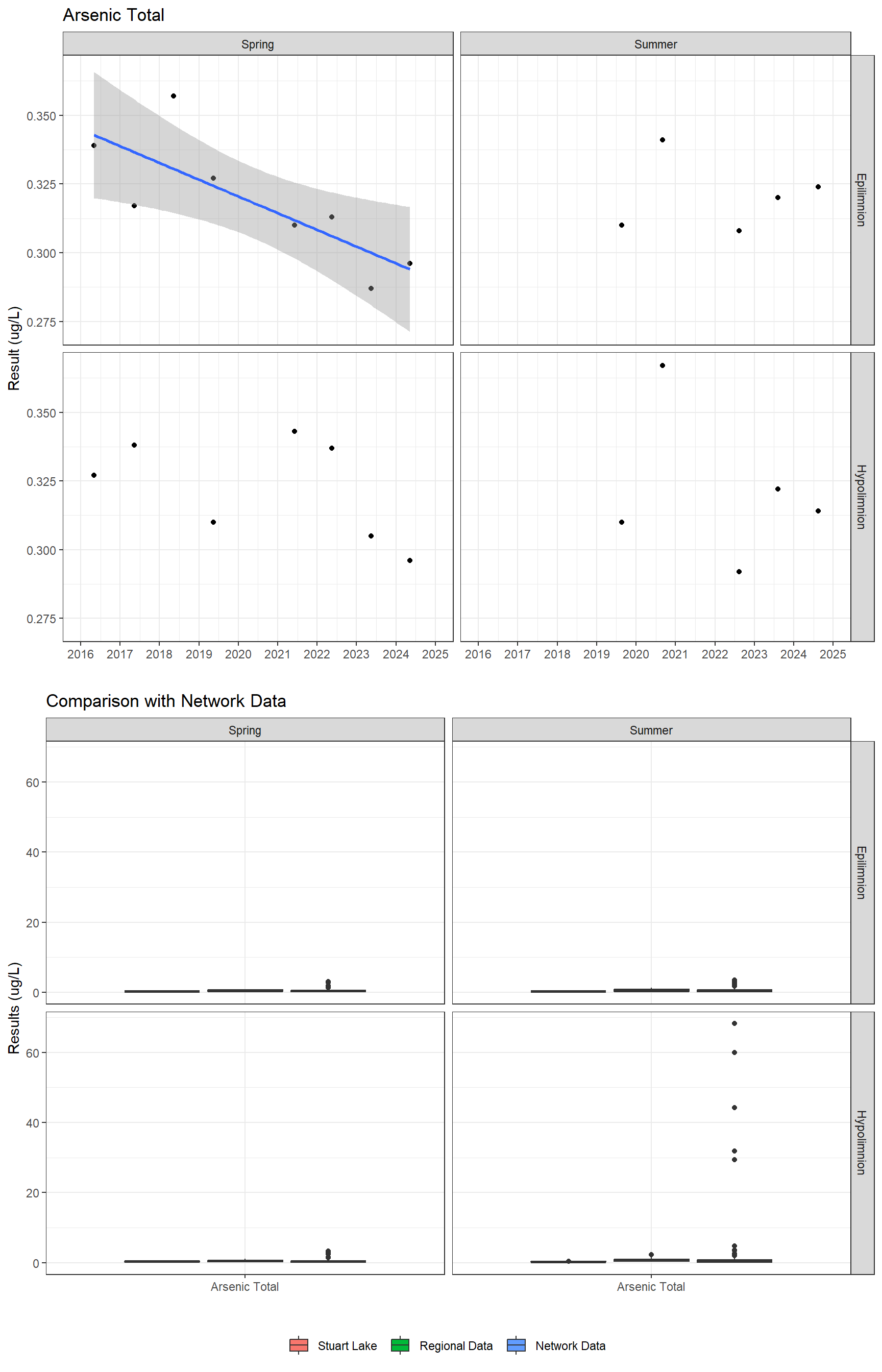 Series of plots showing results for total metals