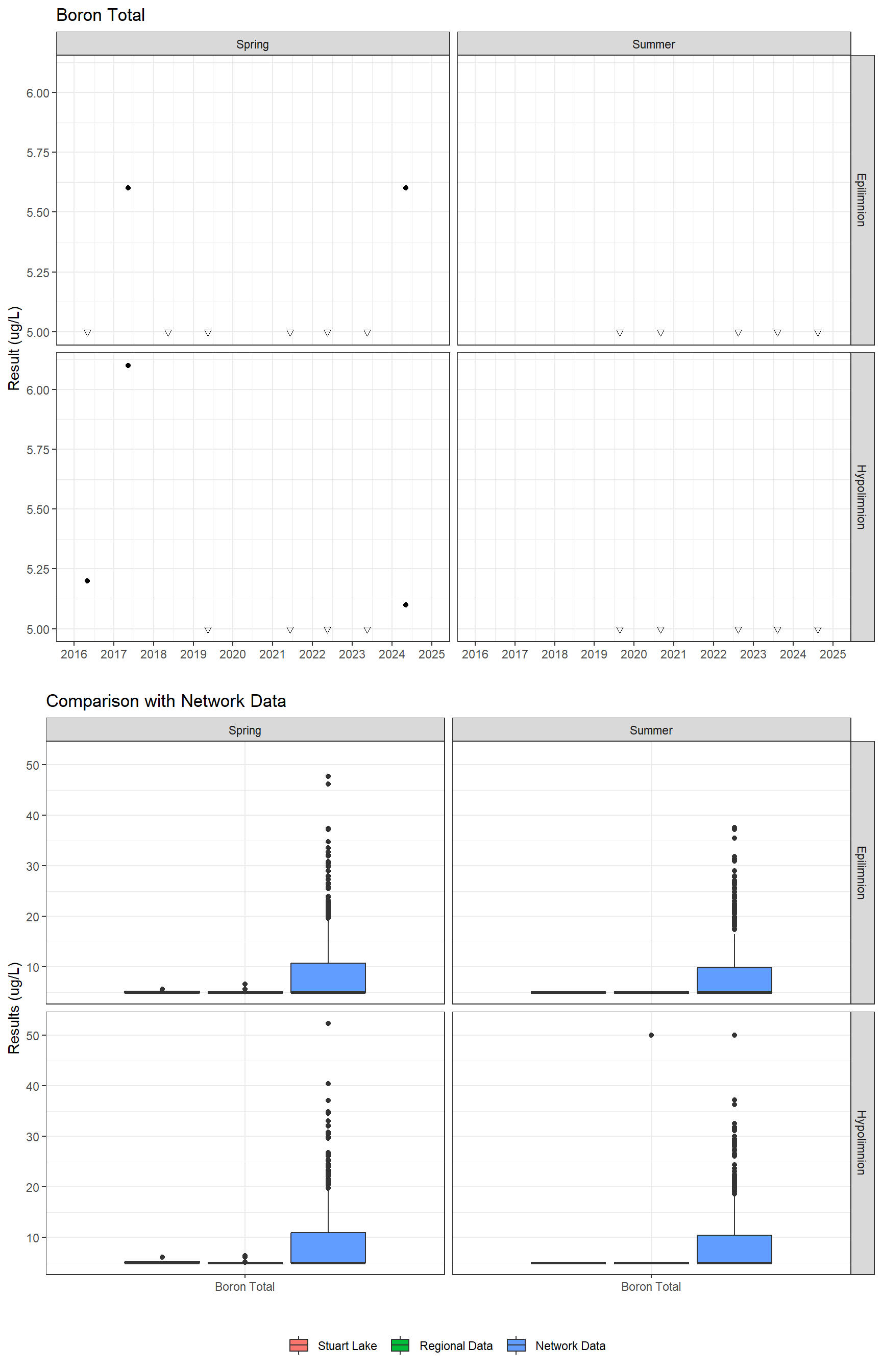 Series of plots showing results for total metals